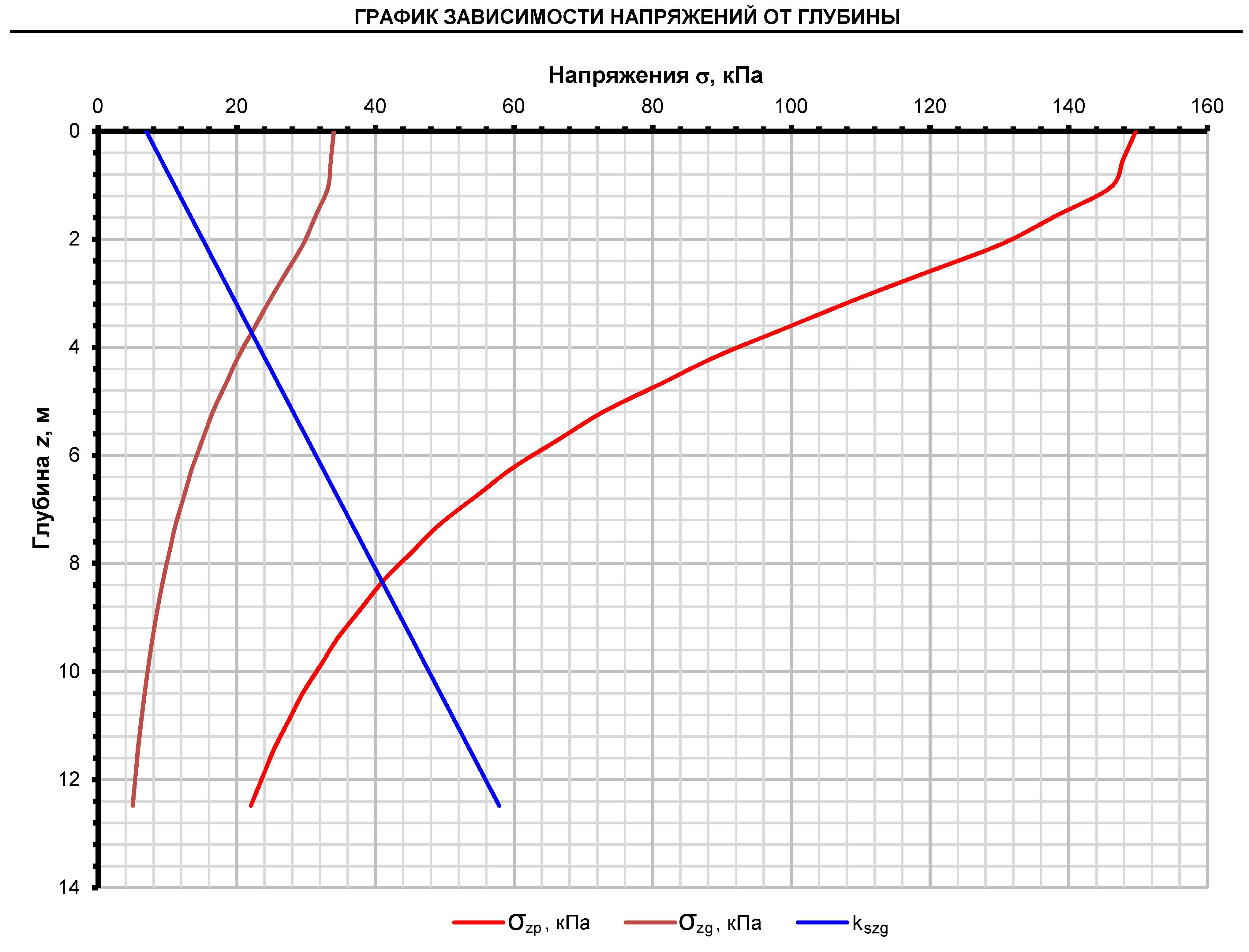Схема расчёта осадки основания (график)