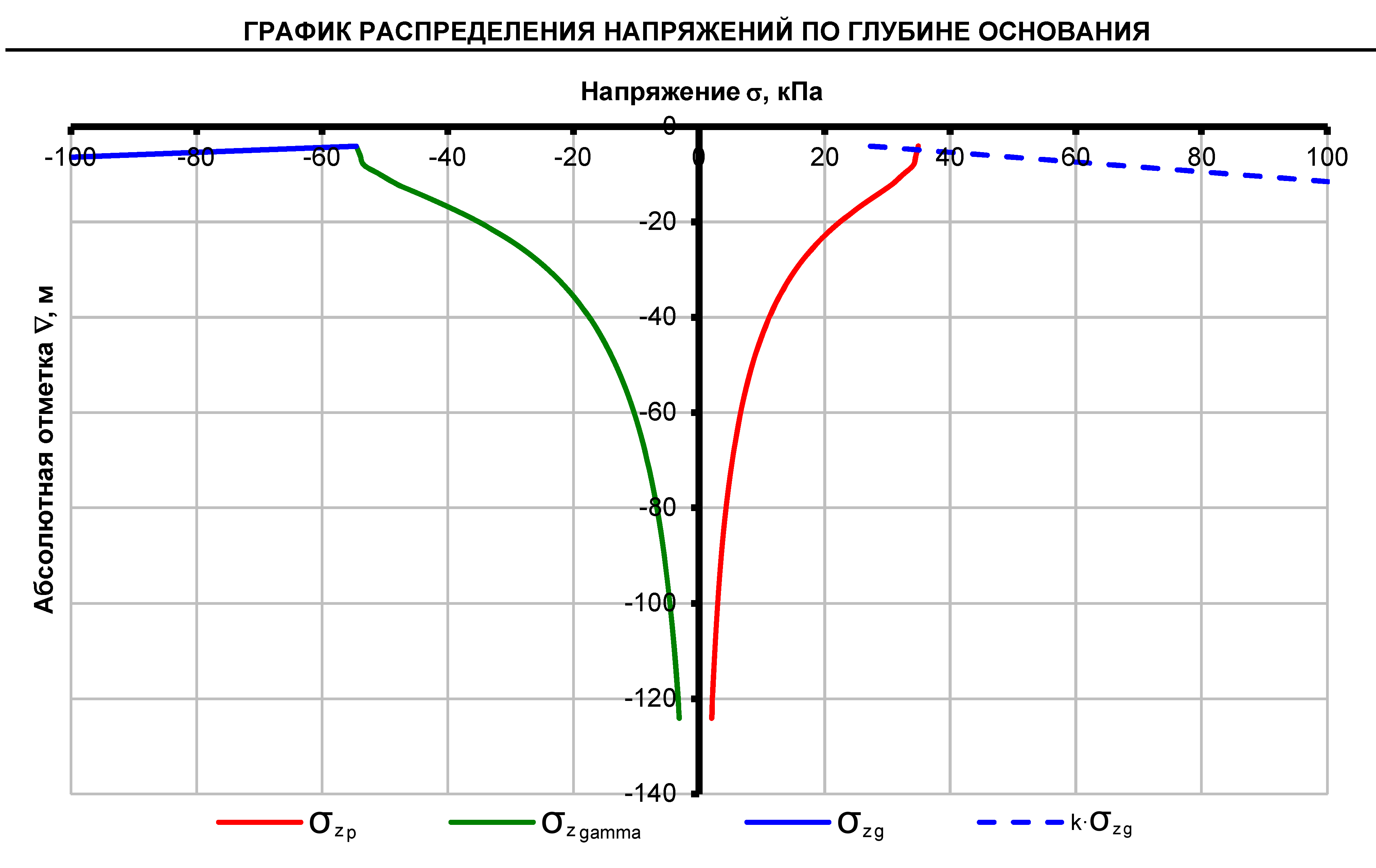 Схема расчёта осадки многослойного основания (график)