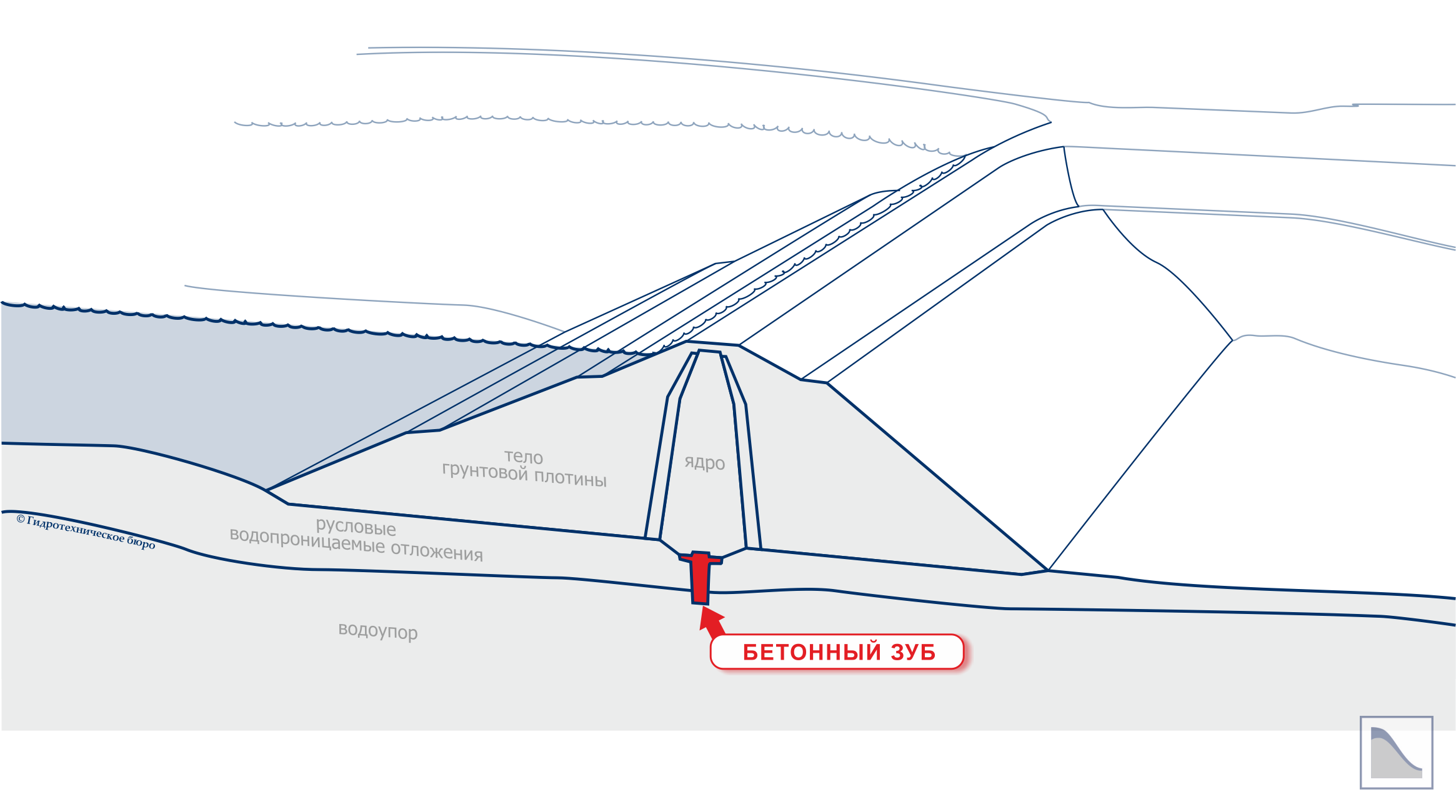 Грунтовая плотина с бетонным зубом под ядром