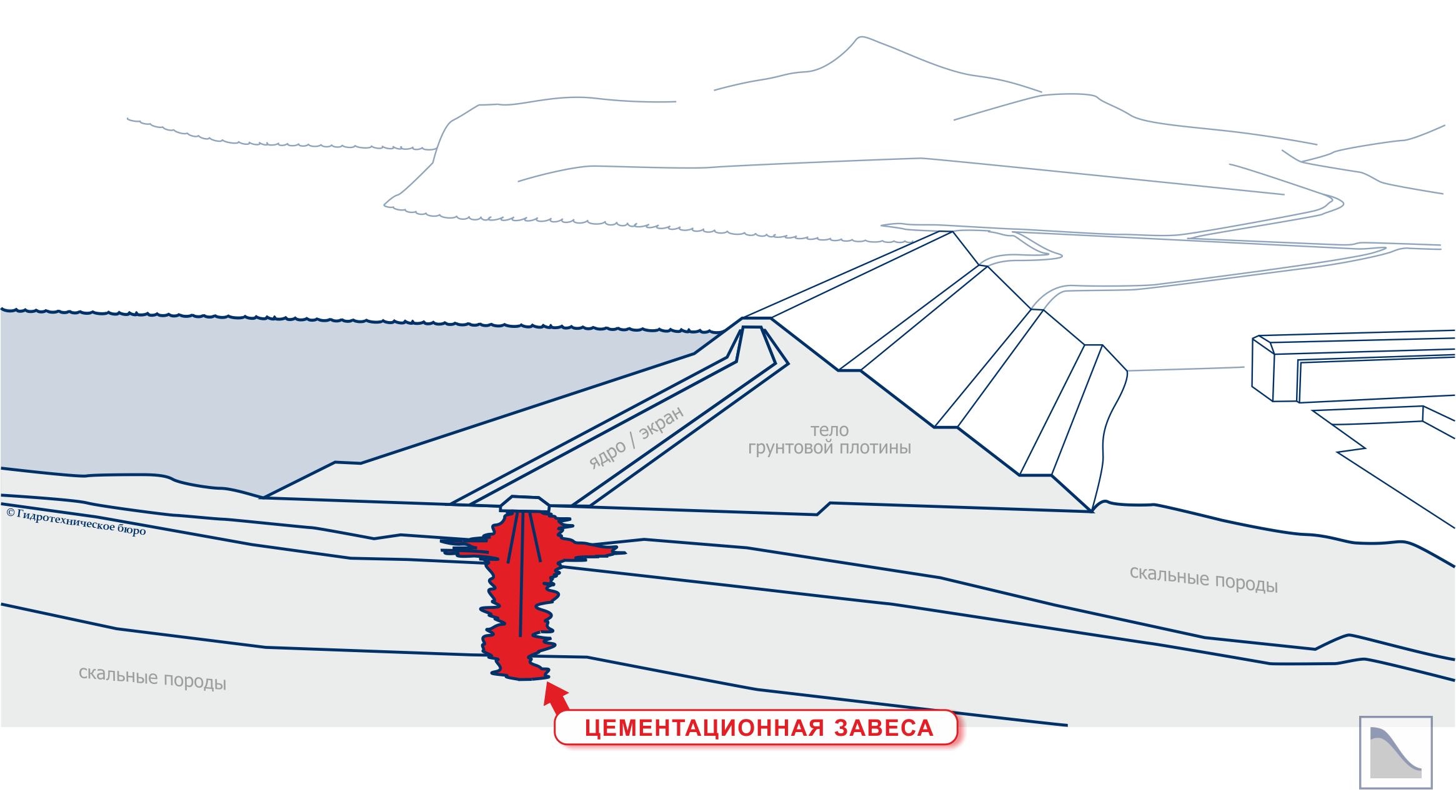 Грунтовая плотина с цементационной завесой под ядром