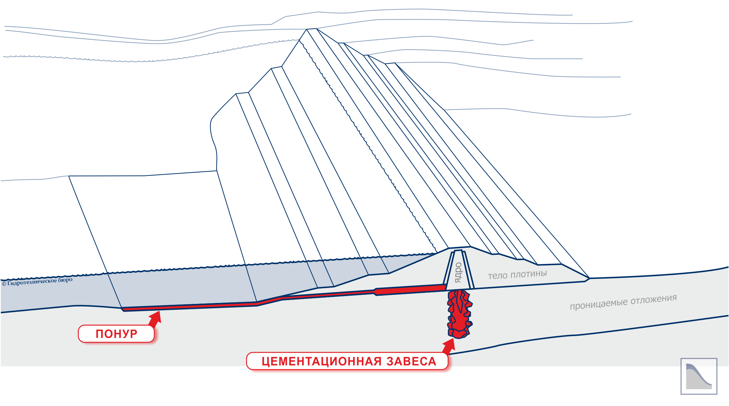Грунтовая плотина с цементационной завесой под ядром и с понуром