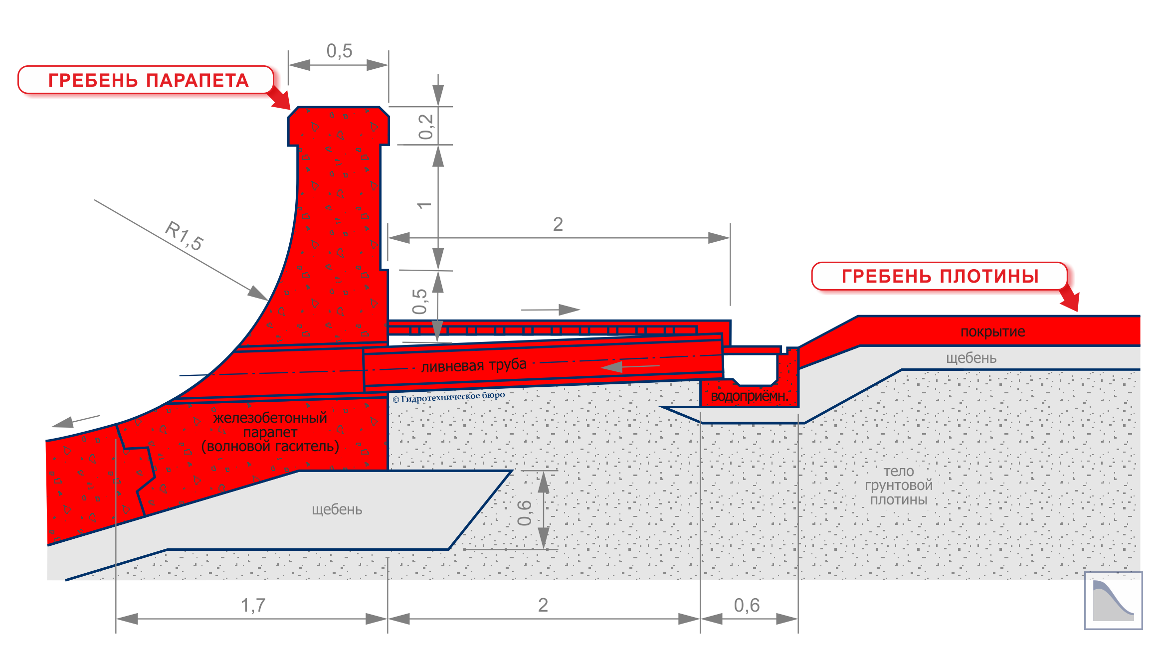Конструкция парапета на гребне плотины грунтовой. Гребень грунтовой плотины. Отметка гребня плотины. Ширина гребня дамбы. Ширина гребня