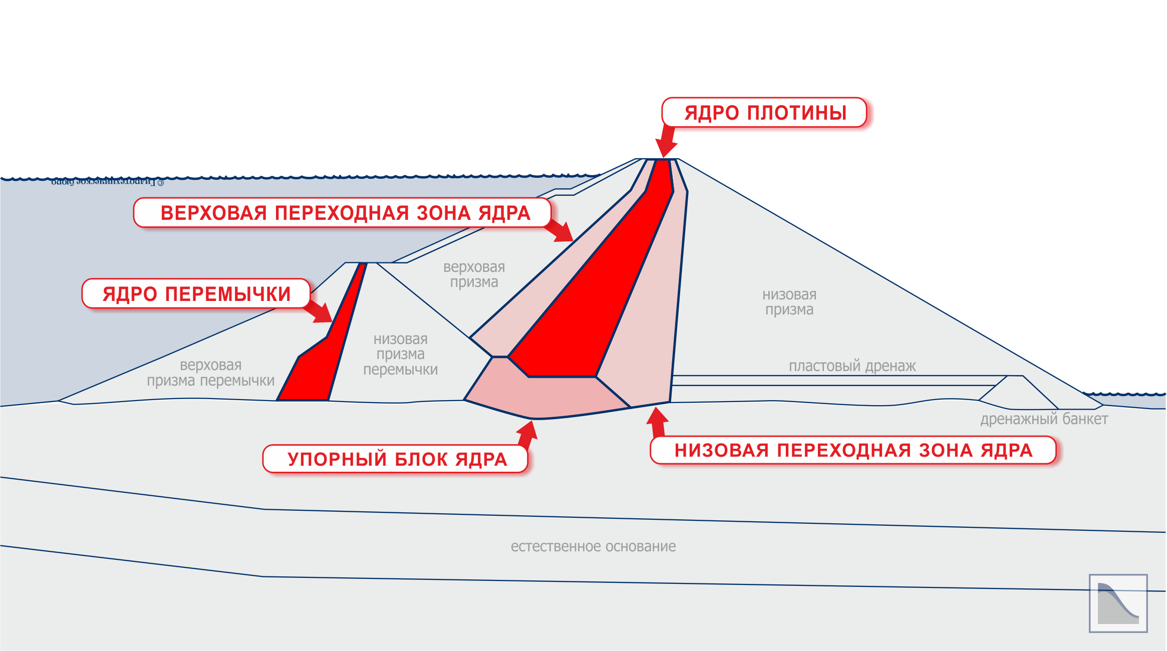 Грунтовая плотина с ядром