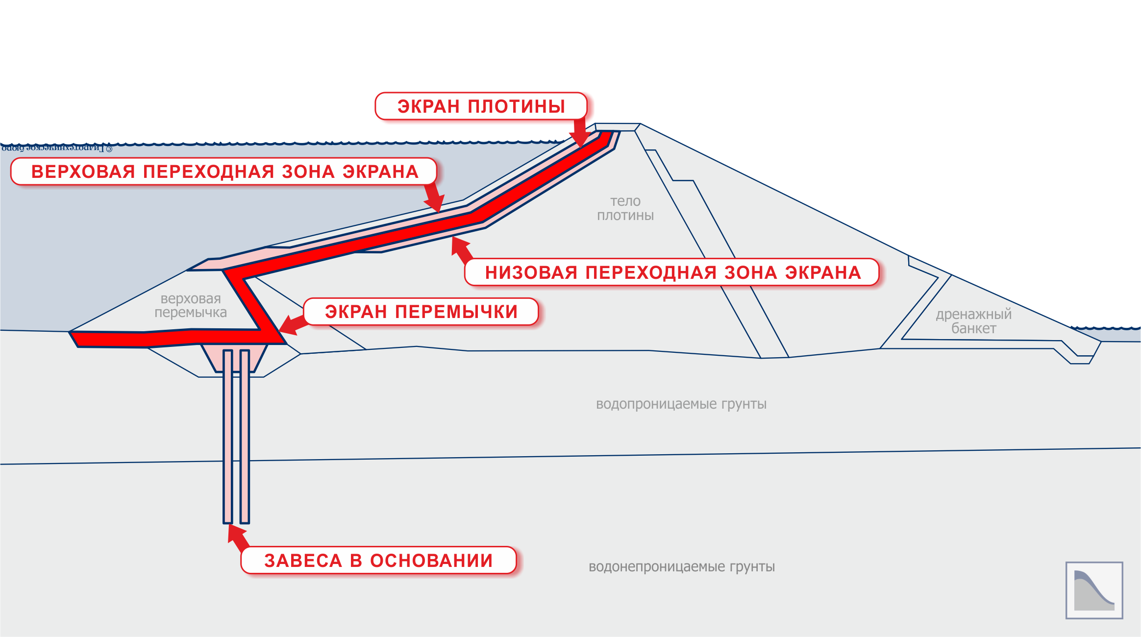 Грунтовая плотина с экраном