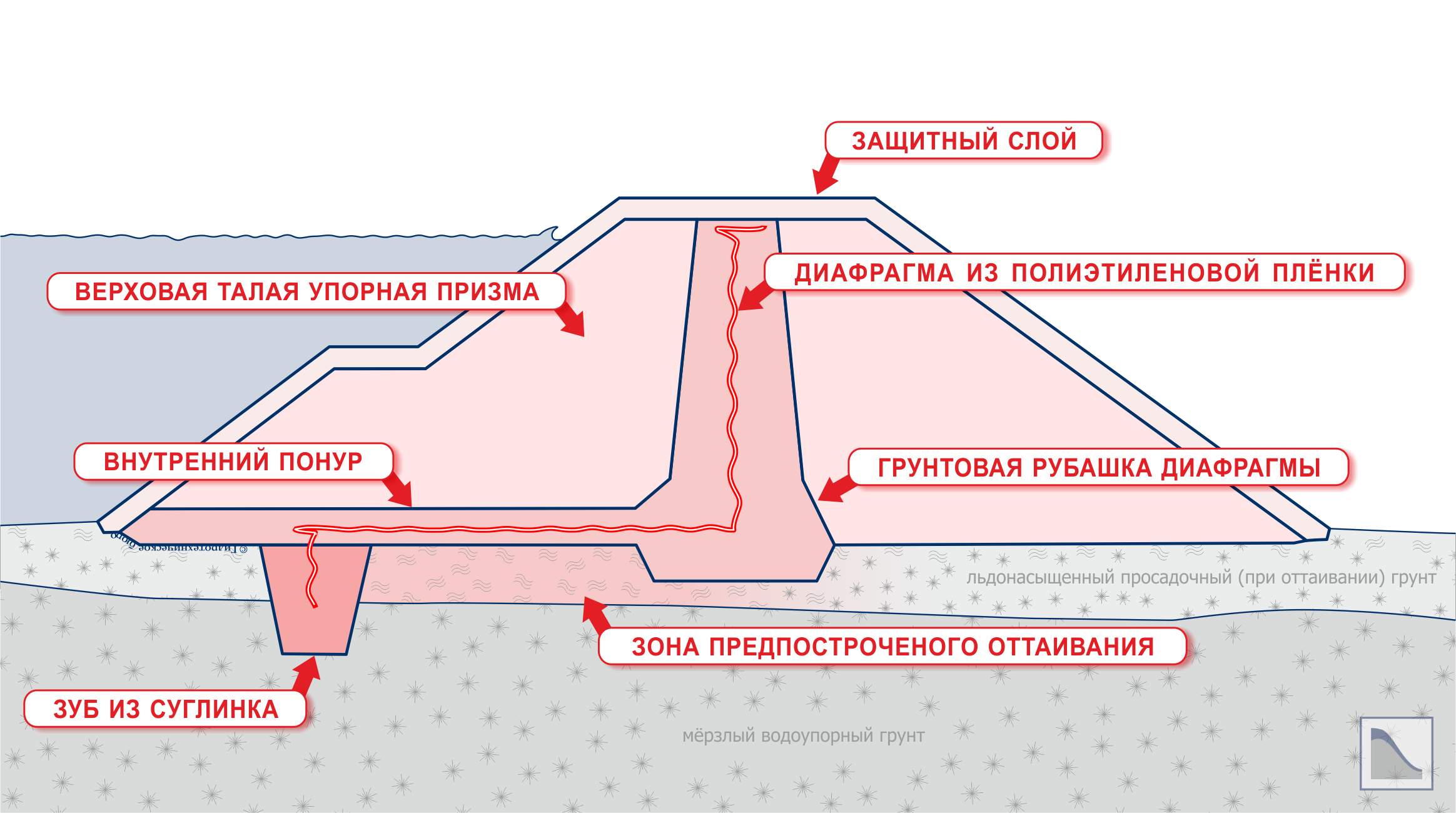 Вариант конструкции талой плотины с полиэтиленовой плёнкой