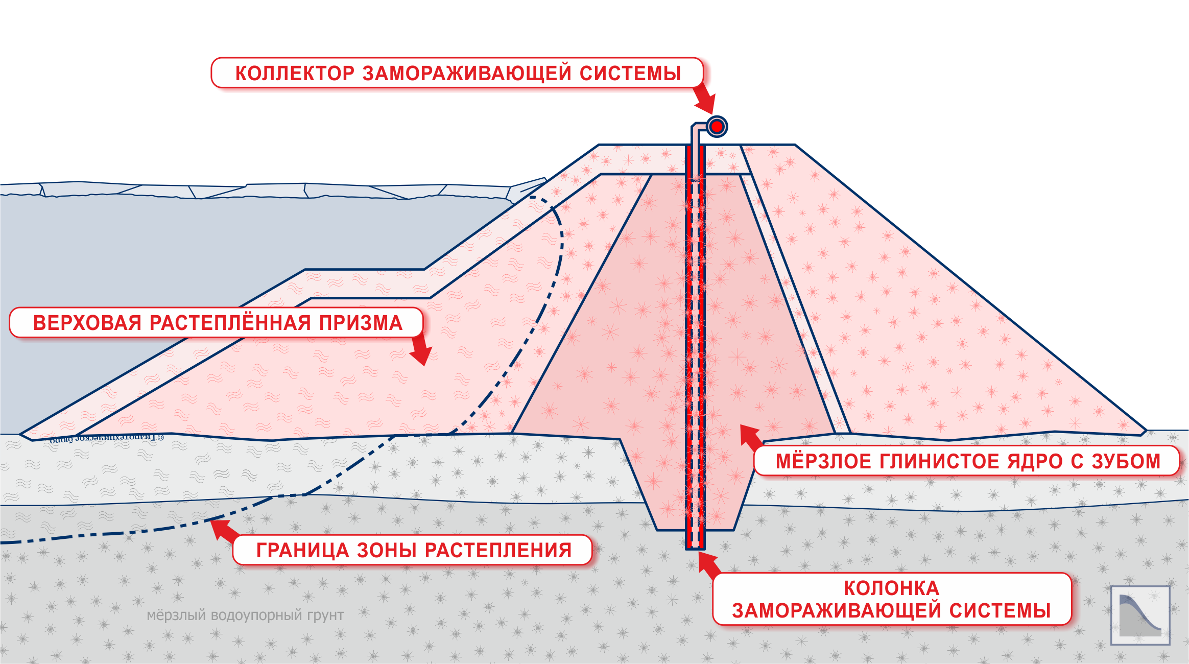 Вариант конструкции мёрзлой плотины