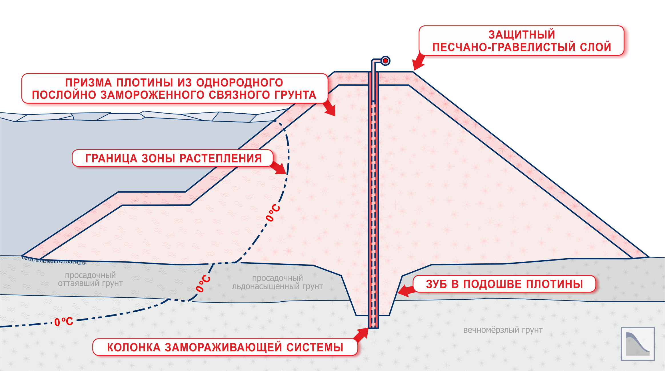 Однородная мёрзлая плотина из связного грунта