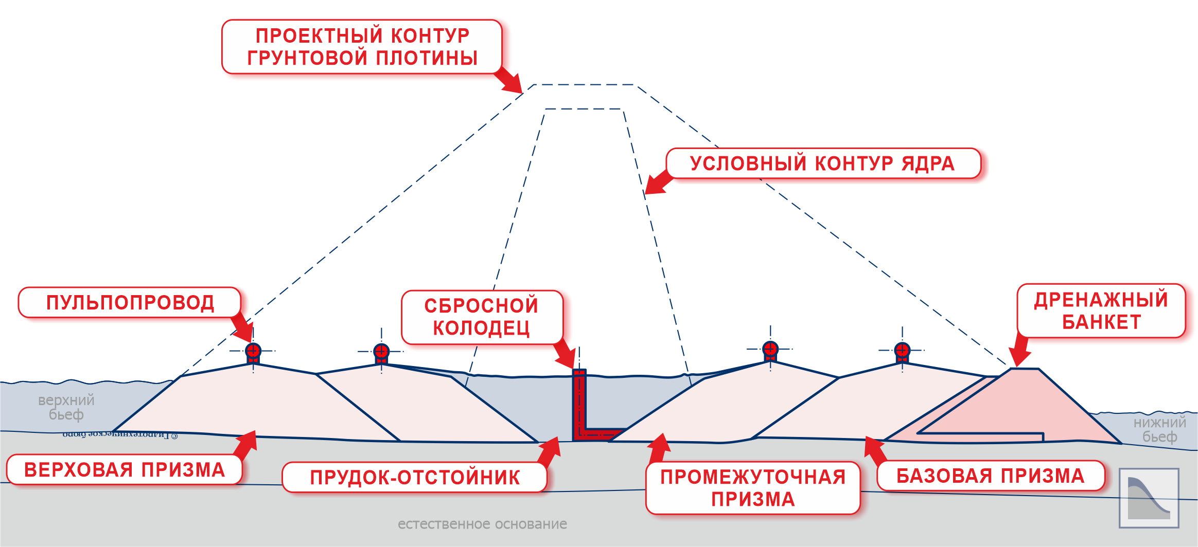 Пионерно-торцевой способ намыва грунтовой плотины (разрез)