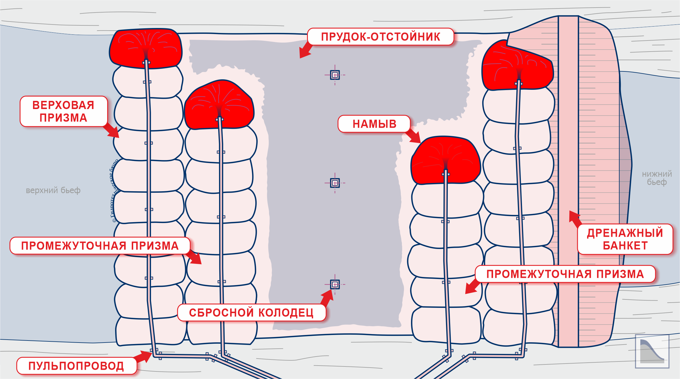 Пионерно-торцевой способ намыва грунтовой плотины (план)