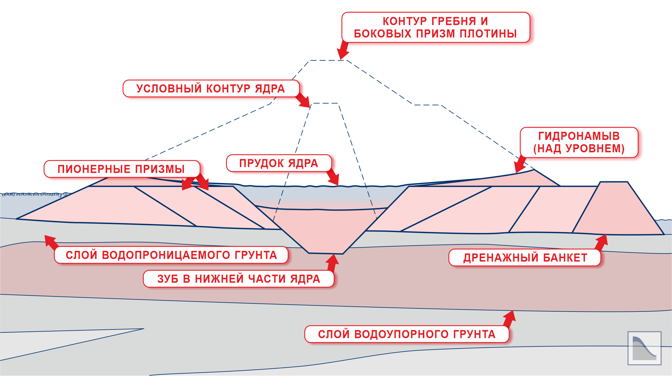 Намыв грунтовой плотины (с ядром и зубом на водопроницаемом слое основания)