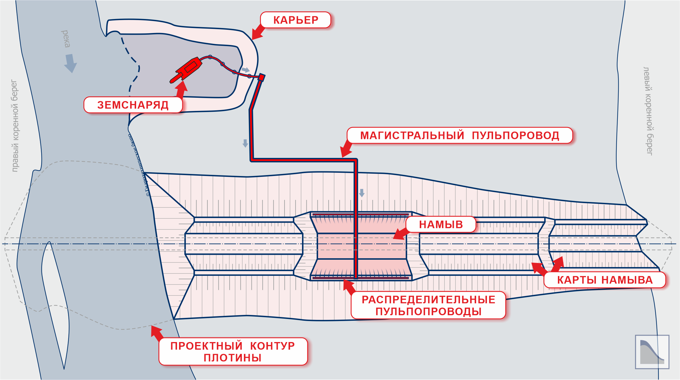 Схема разработки и подачи пульпы при расположении карьера на низких отметках (в русле или пойме)