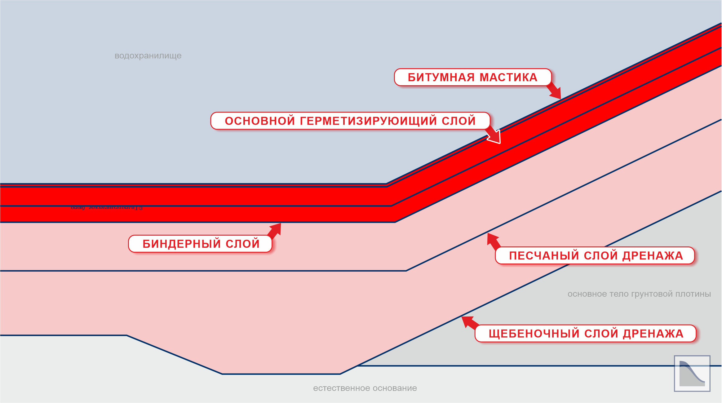 Схема асфальтобетонного покрытия верхового откоса грунтовой плотины и ложа водохранилища