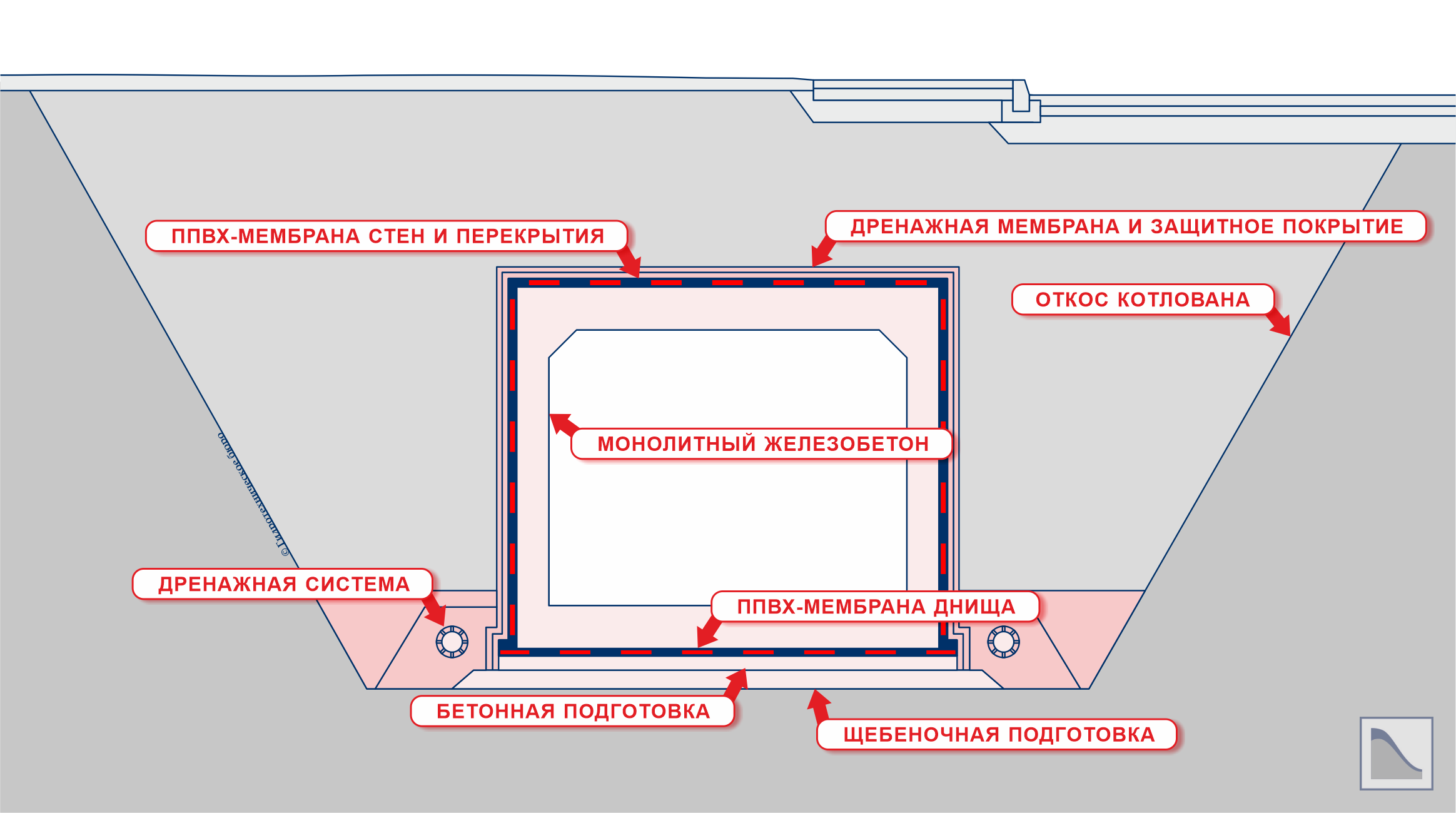 Схема оклеечной гидроизоляции коллектора