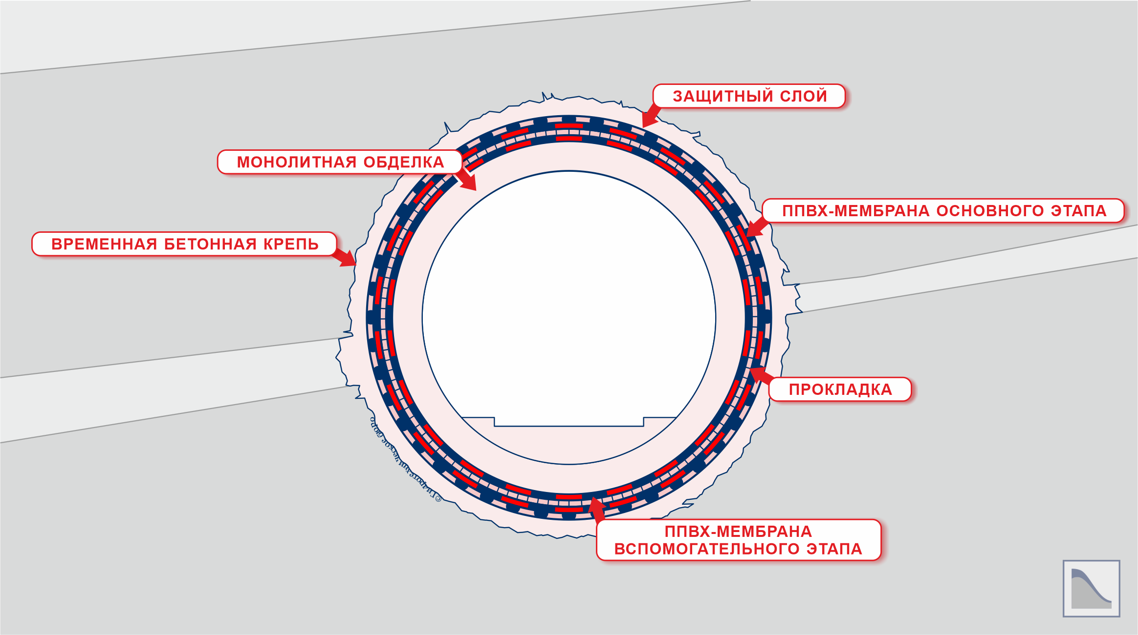Схема активной гидроизоляции тоннеля