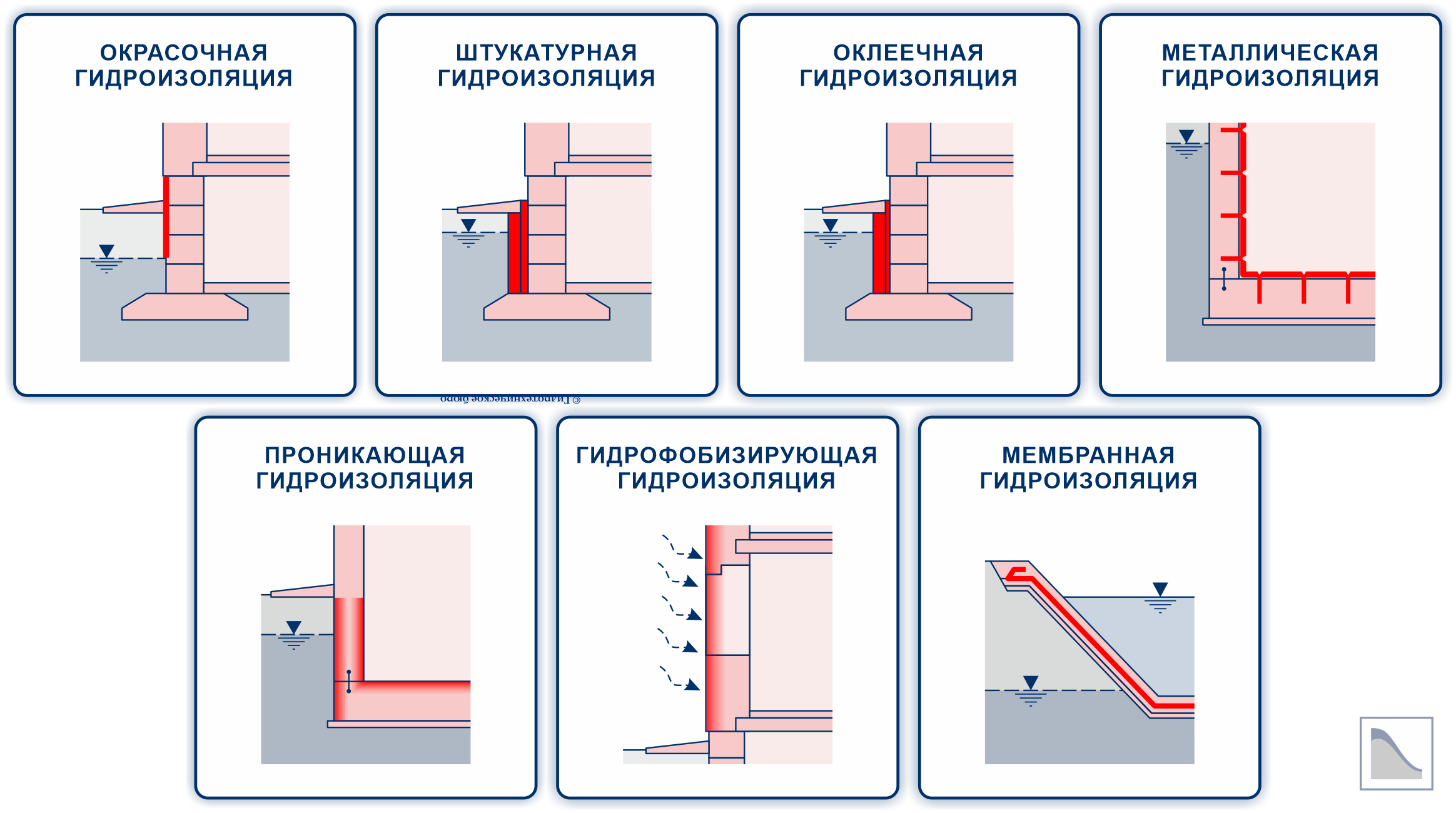 Основные виды гидроизоляции