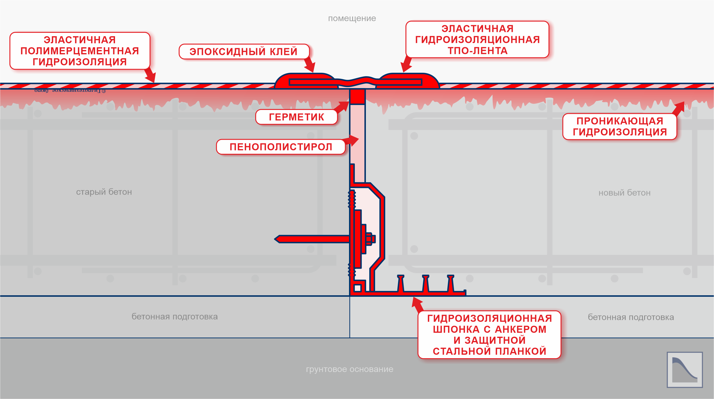 Гидроизоляция деформационного шва между старой и новой фундаментной плитой