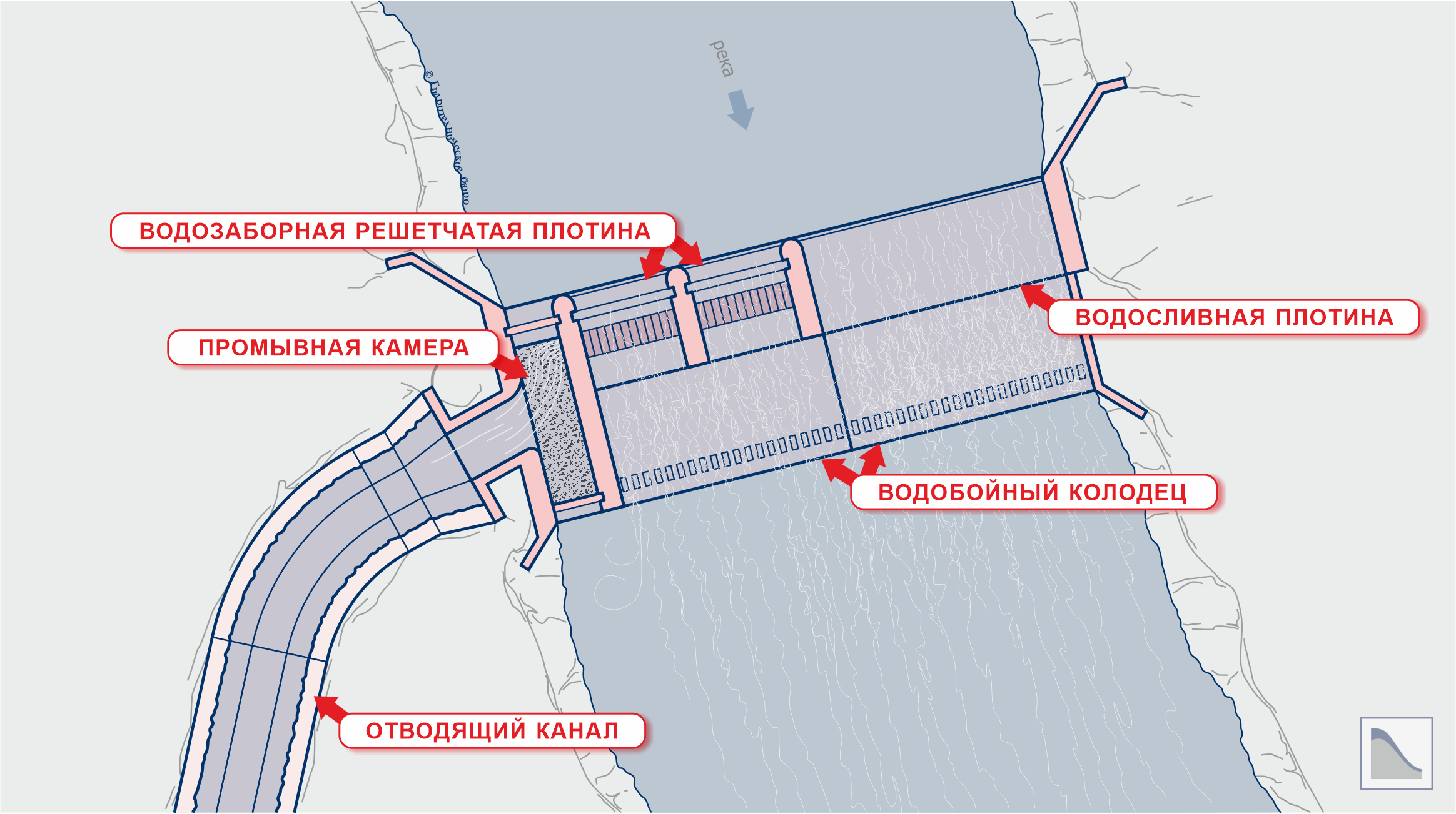 Схема водозабора с донной решеткой