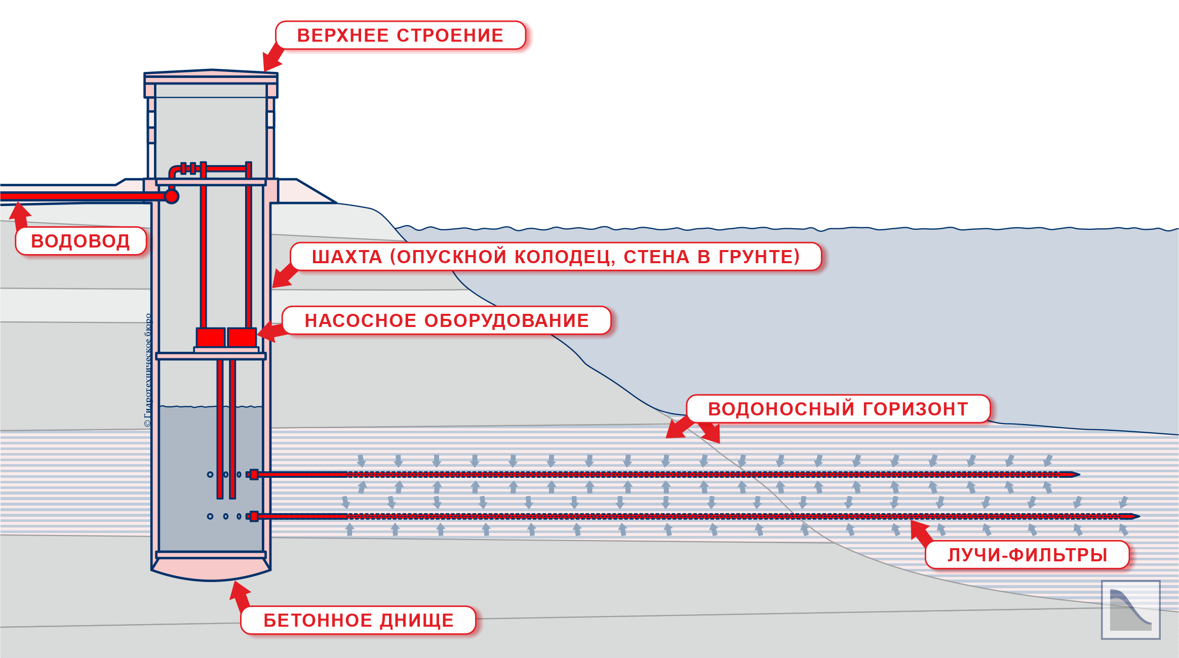 Схема лучевого водозабора