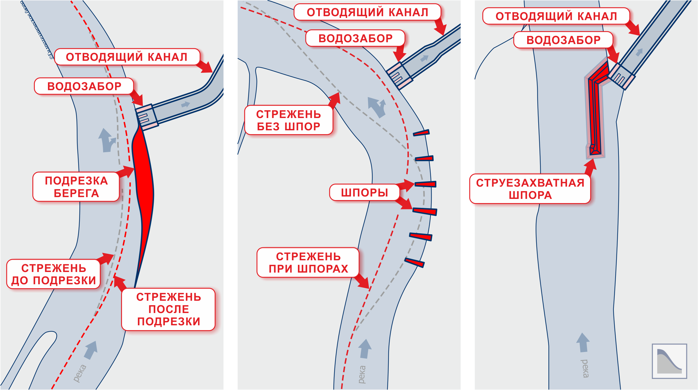 Три случая регулирования русла: подрезка берега, защитные шпоры, струезахватная шпора (ковш)