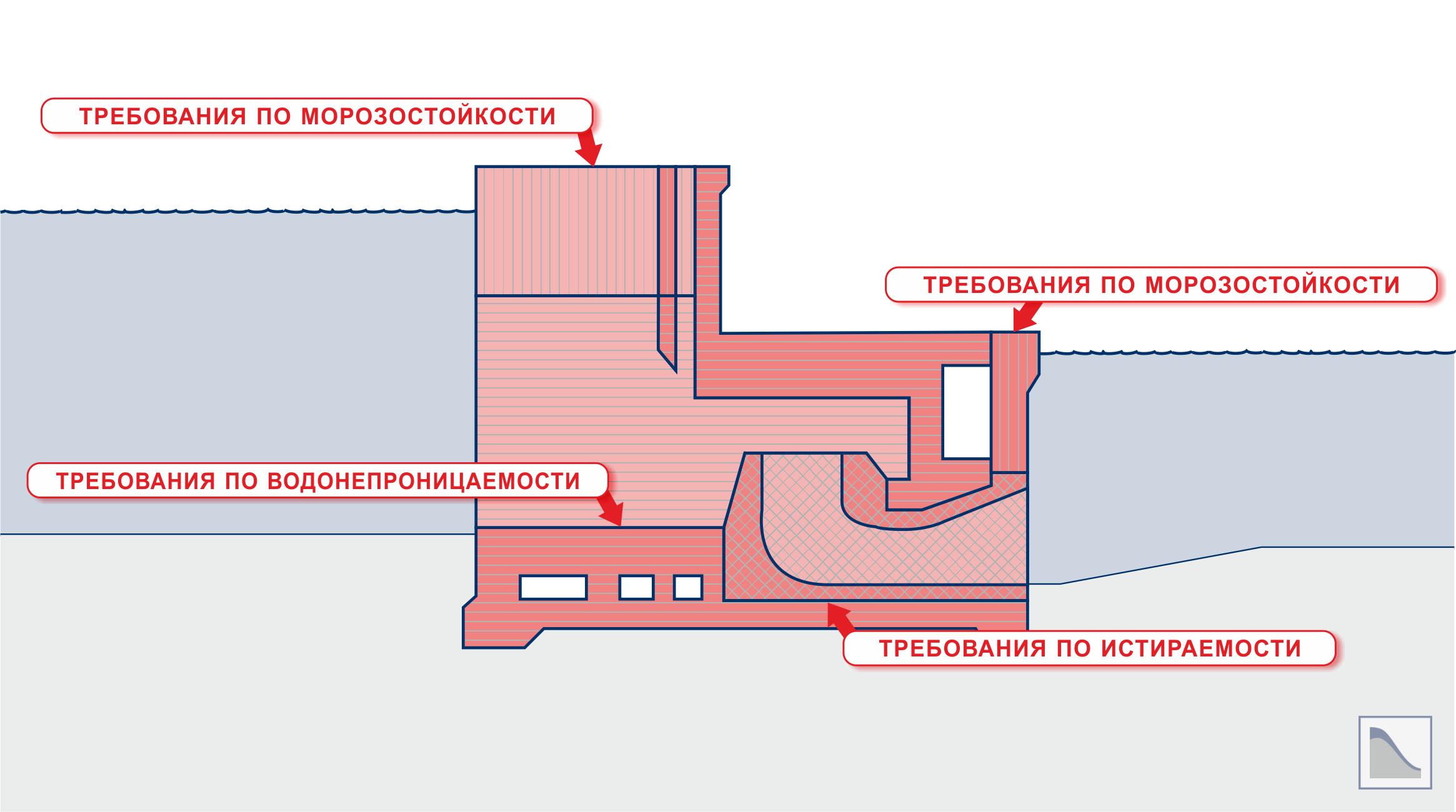 Требования к бетонной смеси на примере ГЭС русловой компоновки