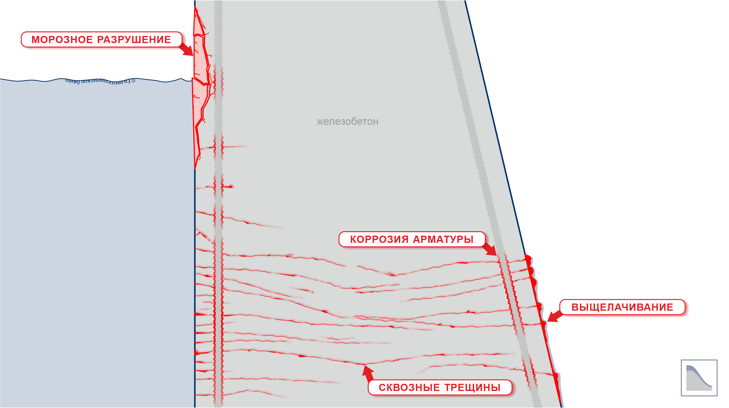 Схема разрушений в гидротехническом бетоне