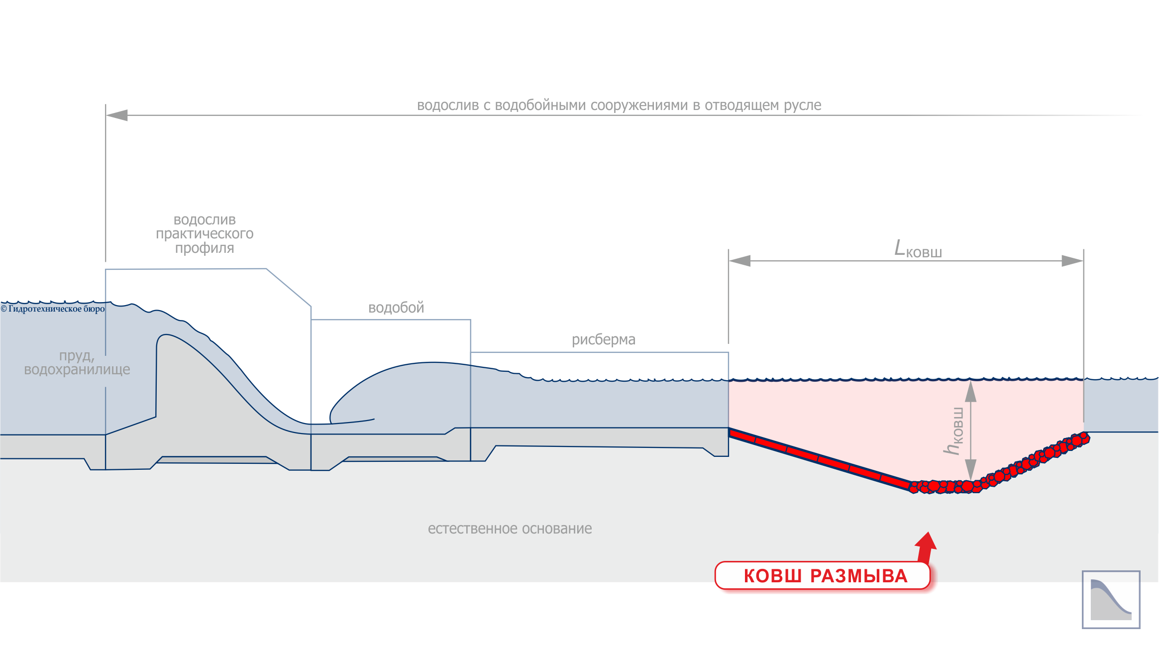 Ковш размыва в составе водобойных сооружений водослива