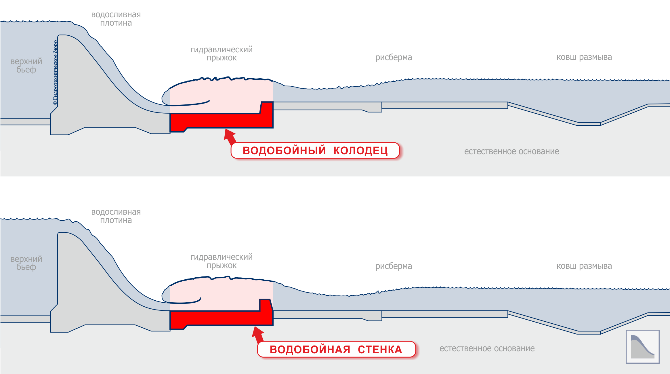 Водобойный колодец и водобойная стенка