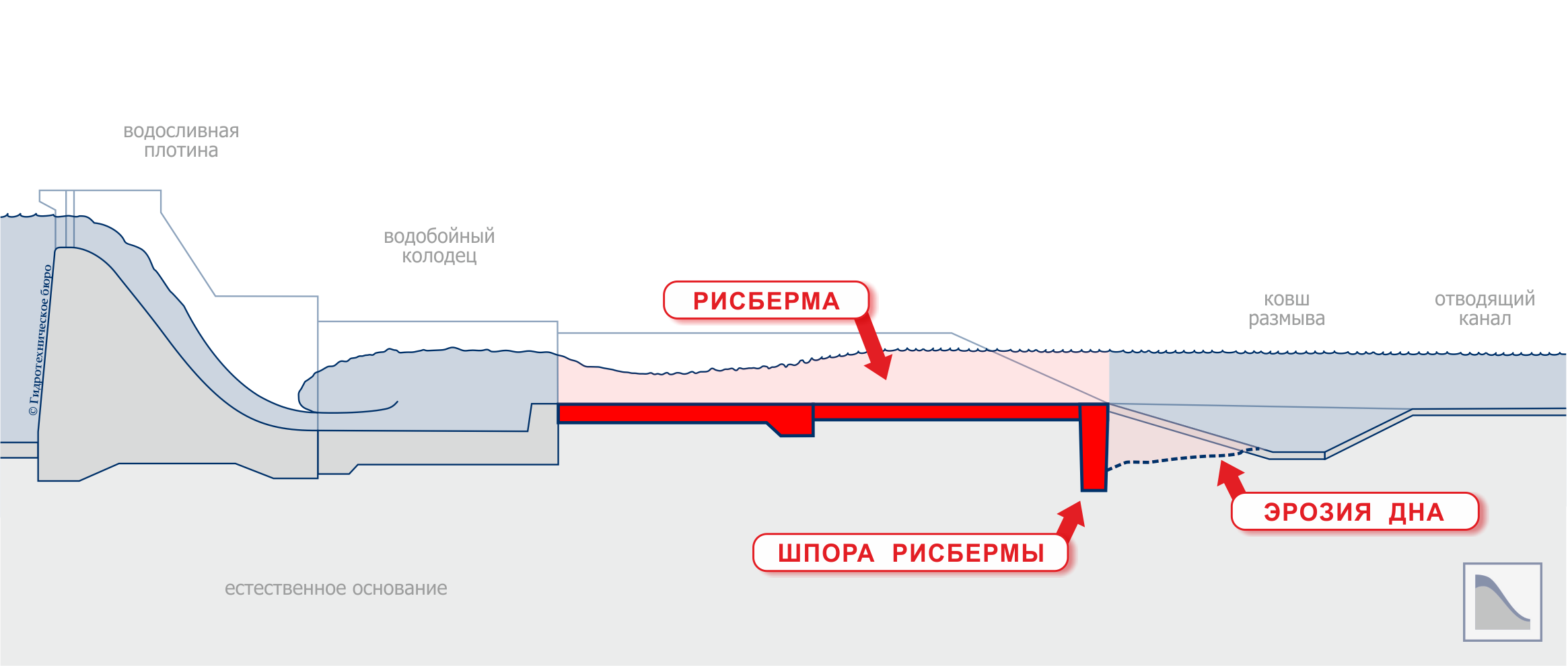 Вертикальная стена (шпора) в конце рисбермы