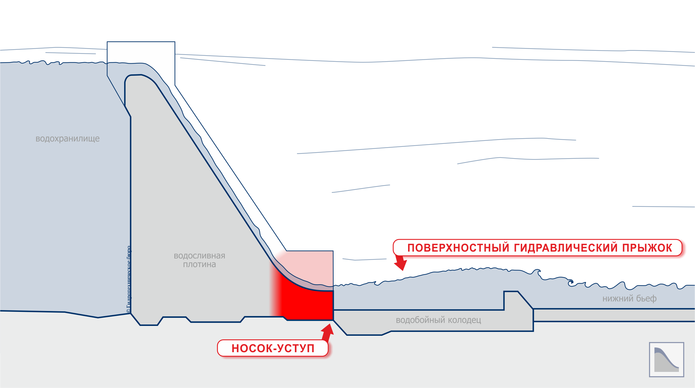 Сопряжение водосливной грани с помощью носка-уступа