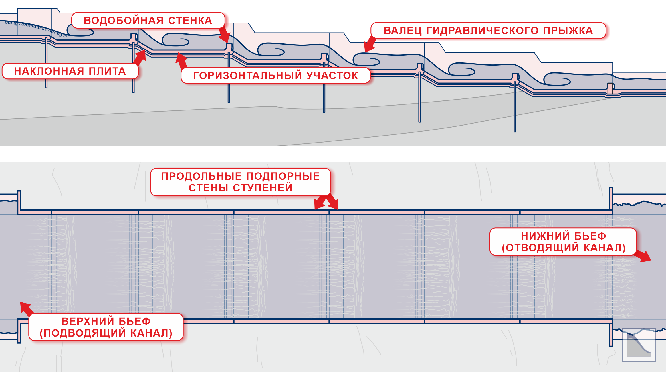 Продольный разрез и план по многоступенчатому перепаду