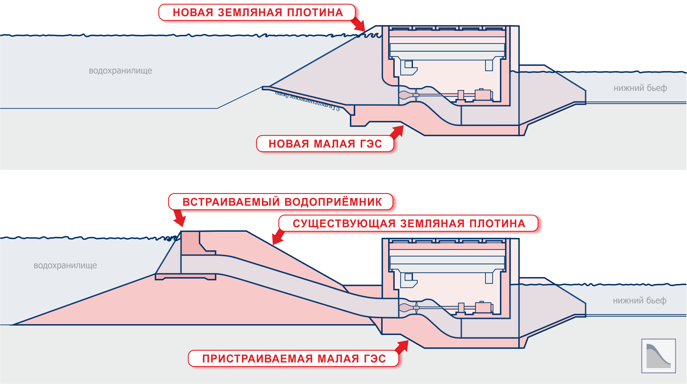 Малая ГЭС в составе нового гидроузла, и пристраиваемая к существующему гидроузлу