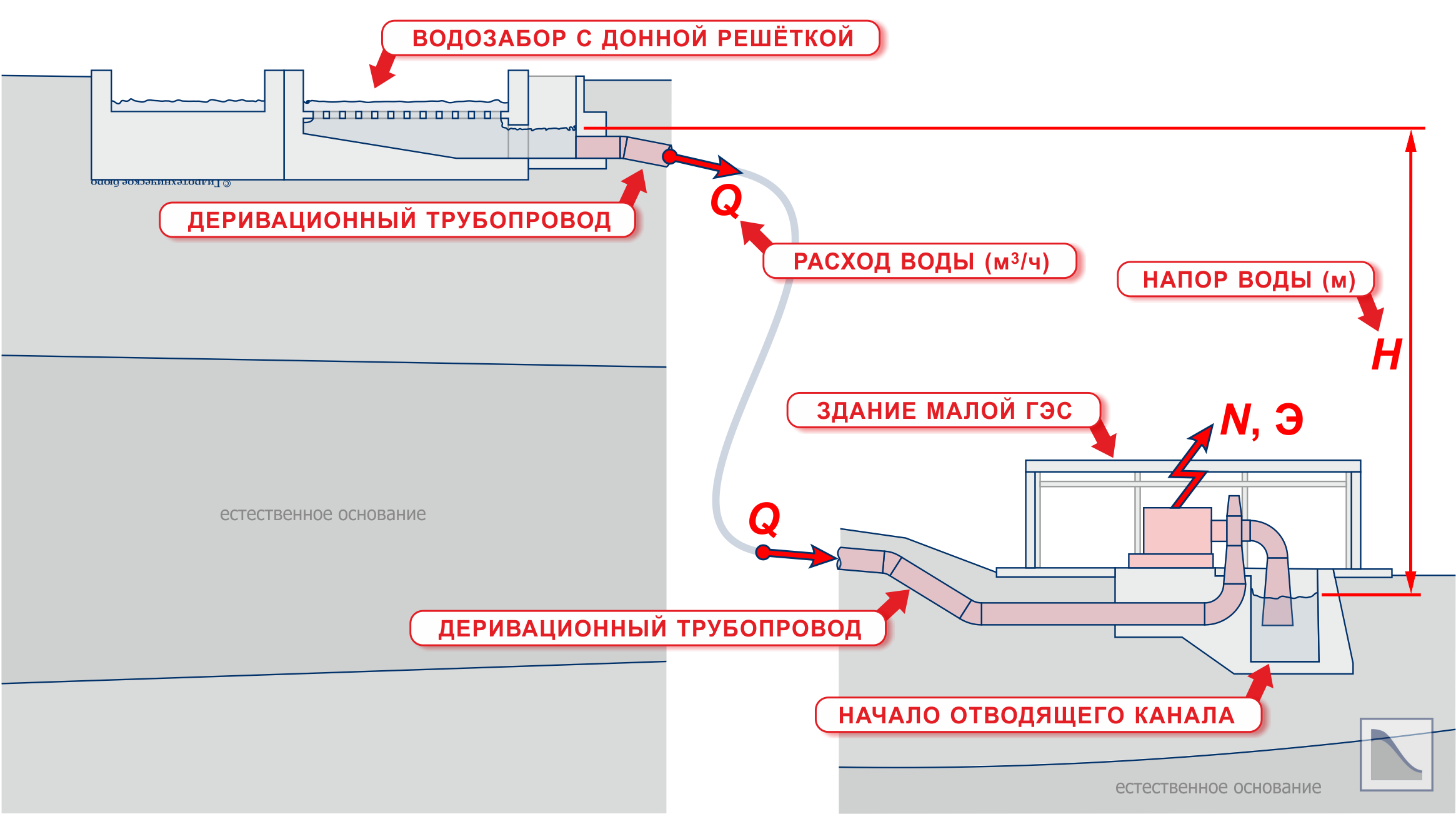 Энергетическая схема на примере деривационной малой ГЭС