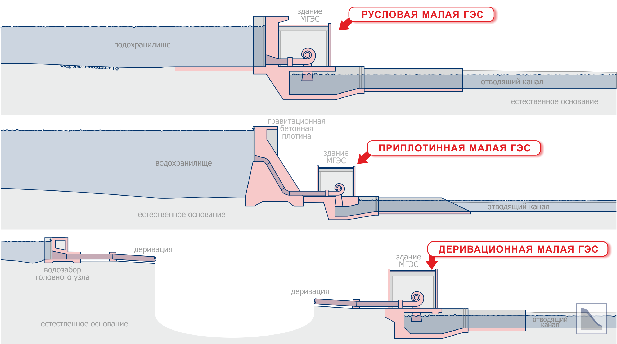 Сравнительная схема трех типов зданий малых ГЭС
