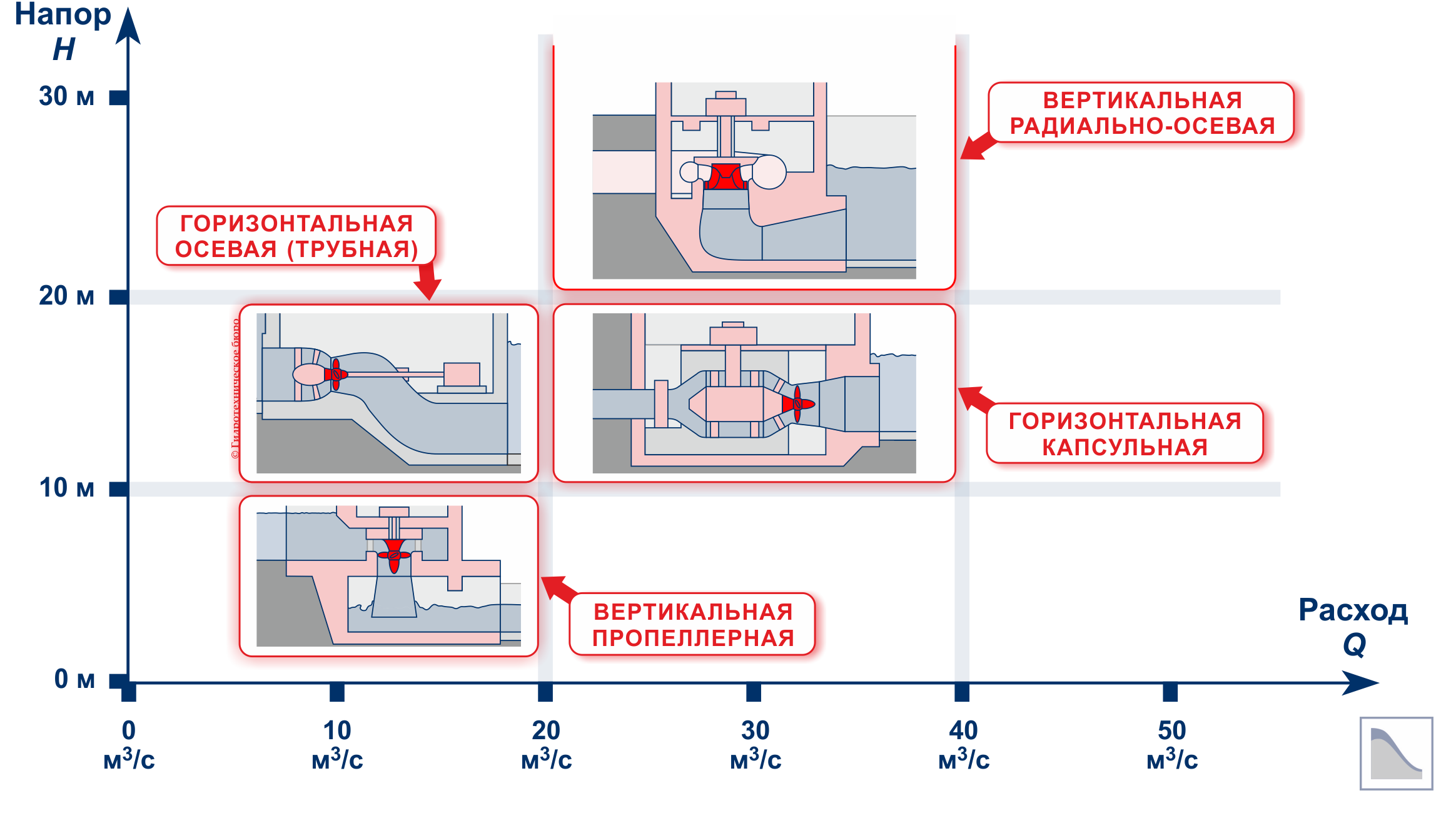 Четыре характерных типа гидротурбин