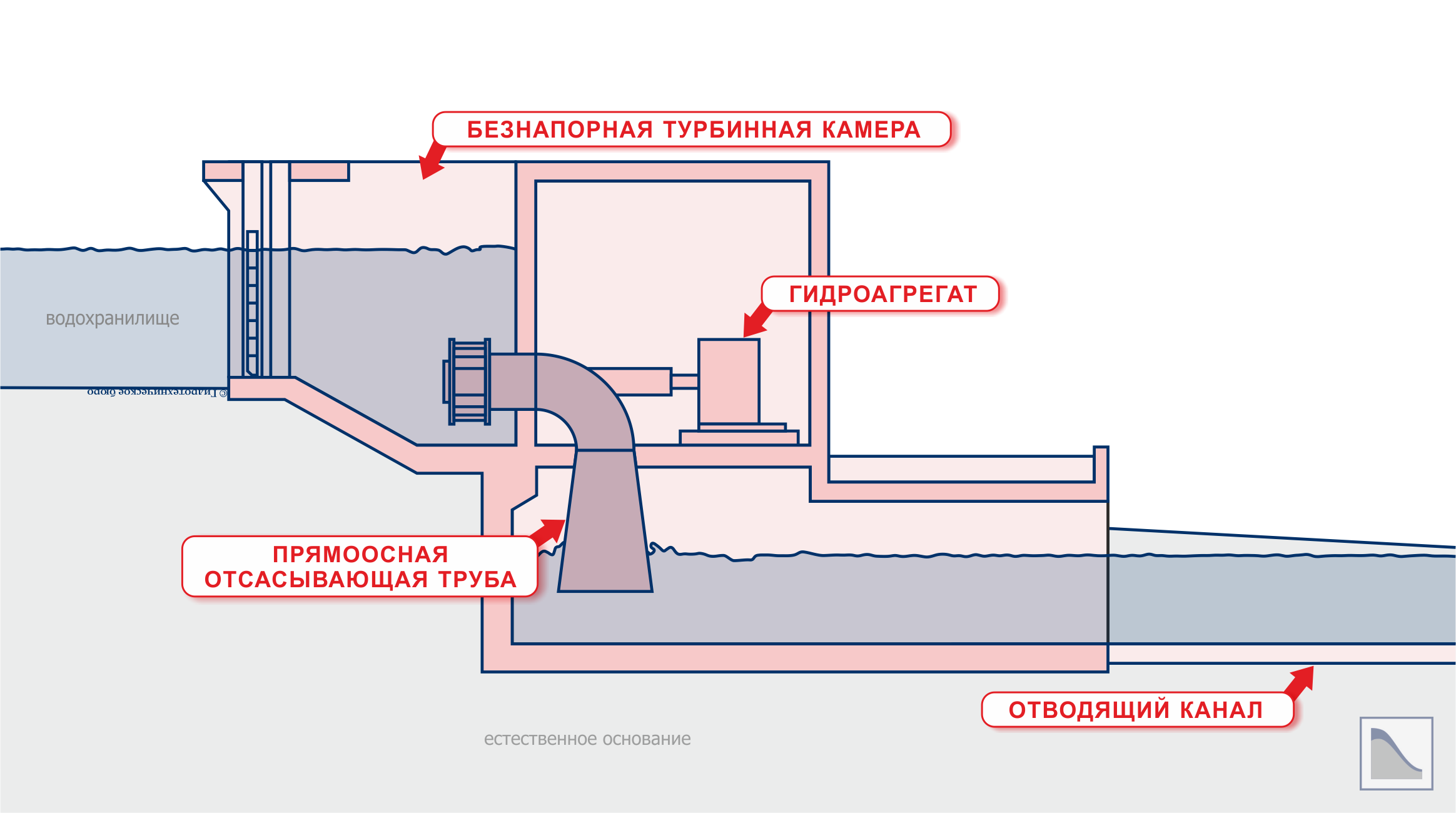Агрегатный блок с безнапорной бетонной прямоугольной турбинной камерой и прямоосной отсасывающей трубой