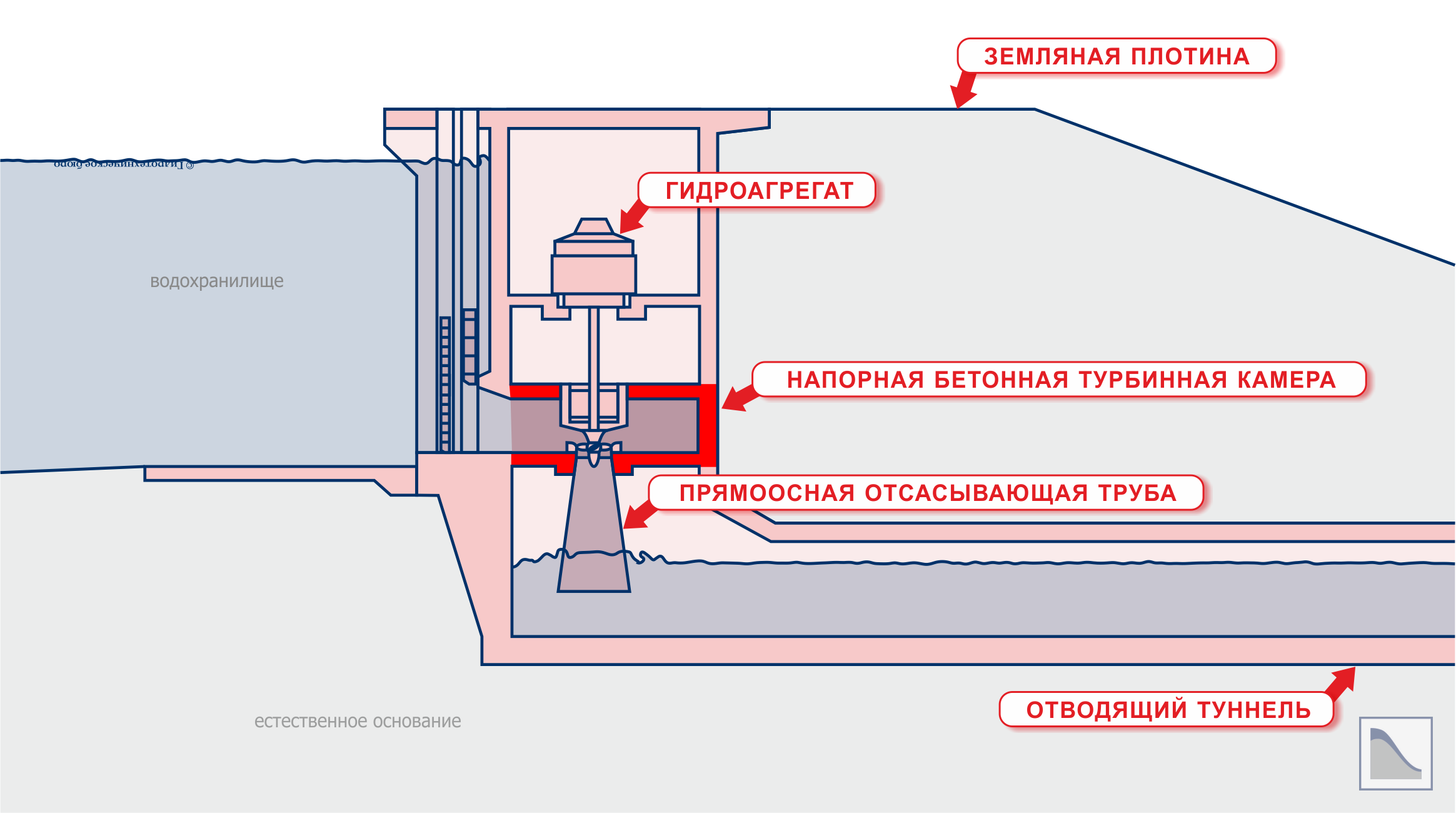 Агрегатный блок с напорной бетонной прямоугольной турбинной камерой и прямоосной отсасывающей трубой