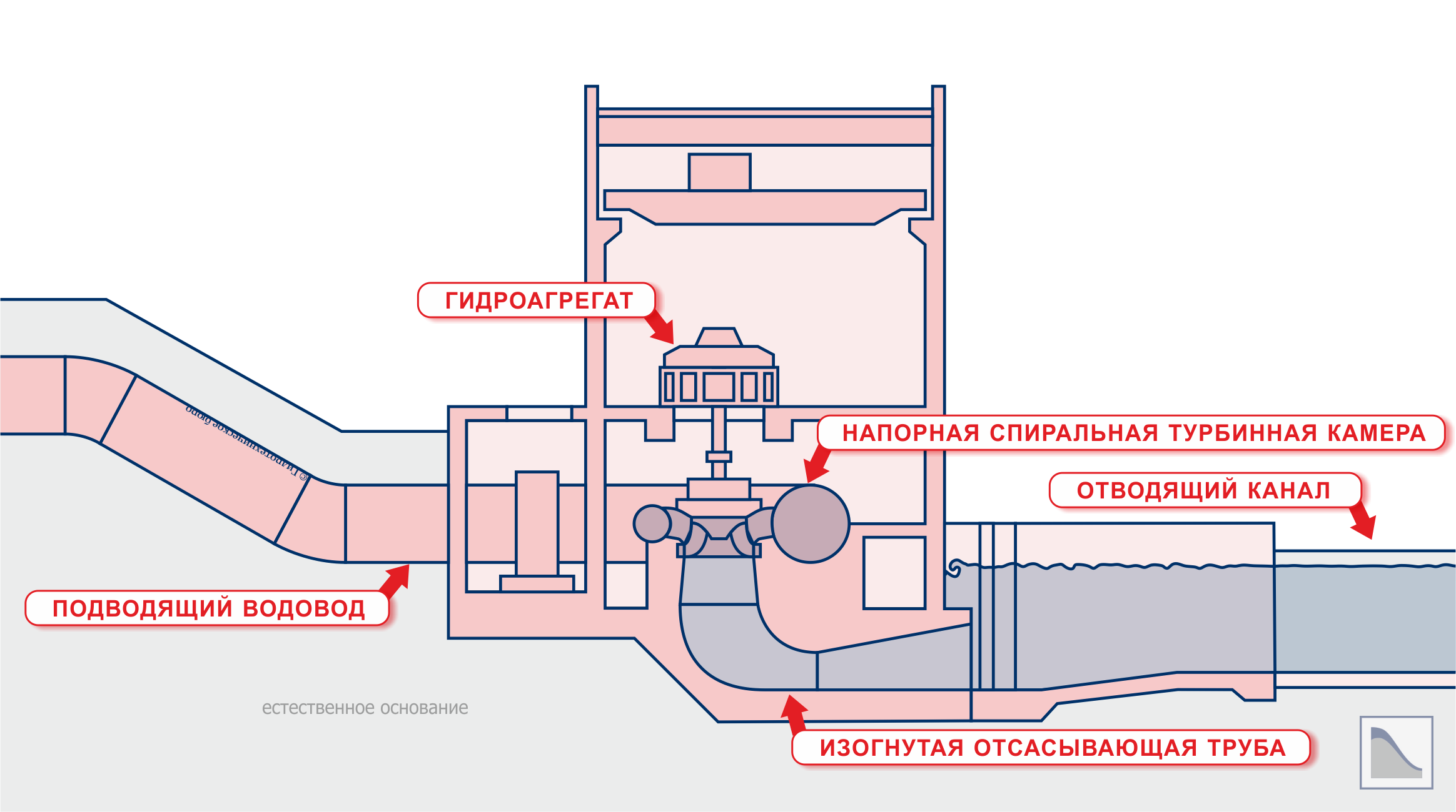 Агрегатный блок со стальной спиральной турбинной камерой и изогнутой отсасывающей трубой