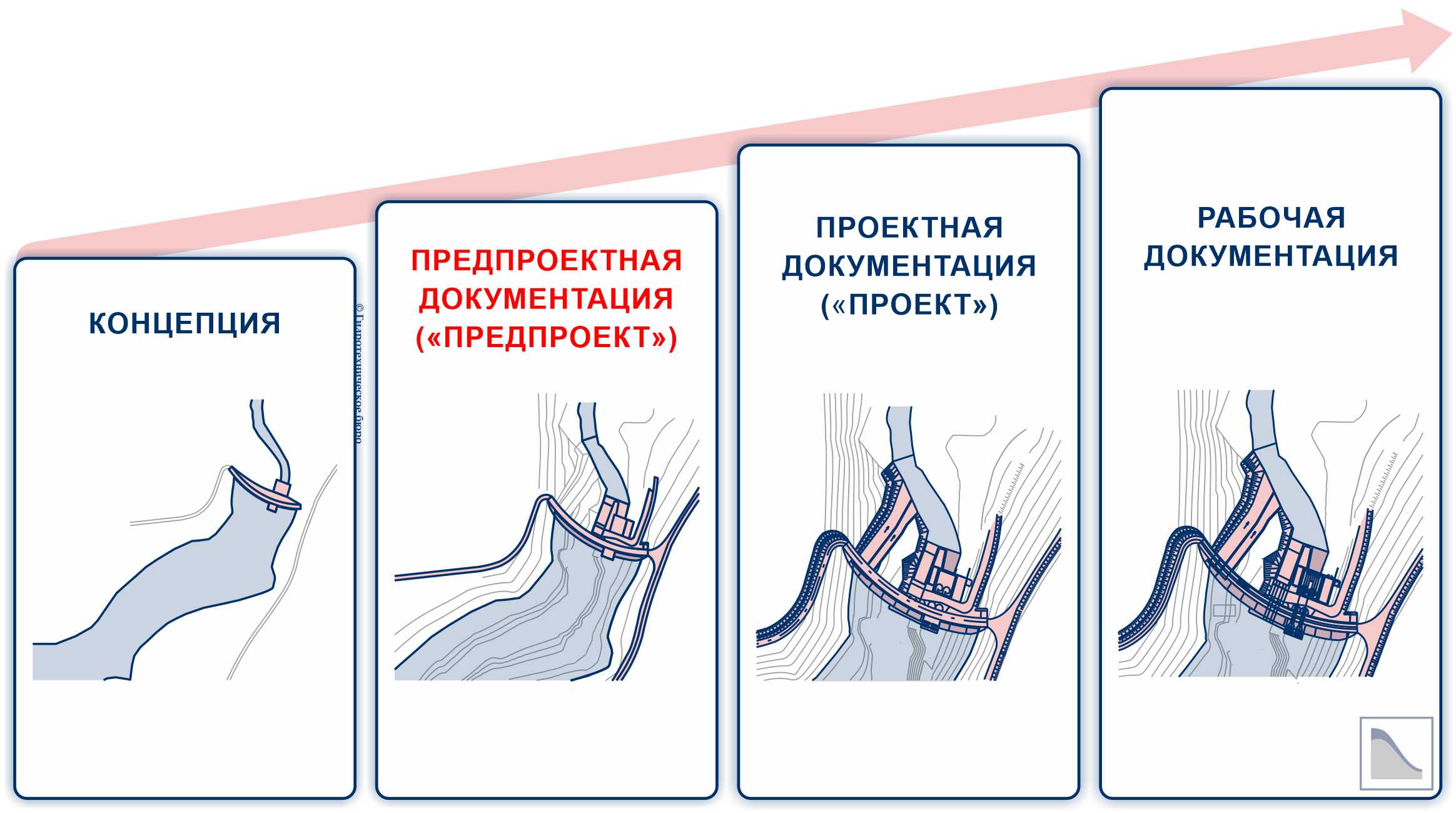 Схема стадий проектирования малых ГЭС