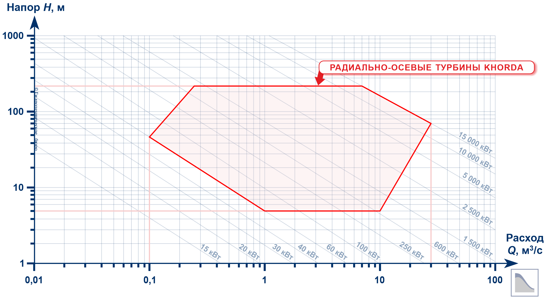 Номограмма радиально-осевых турбин Khorda (турбины Френсиса)