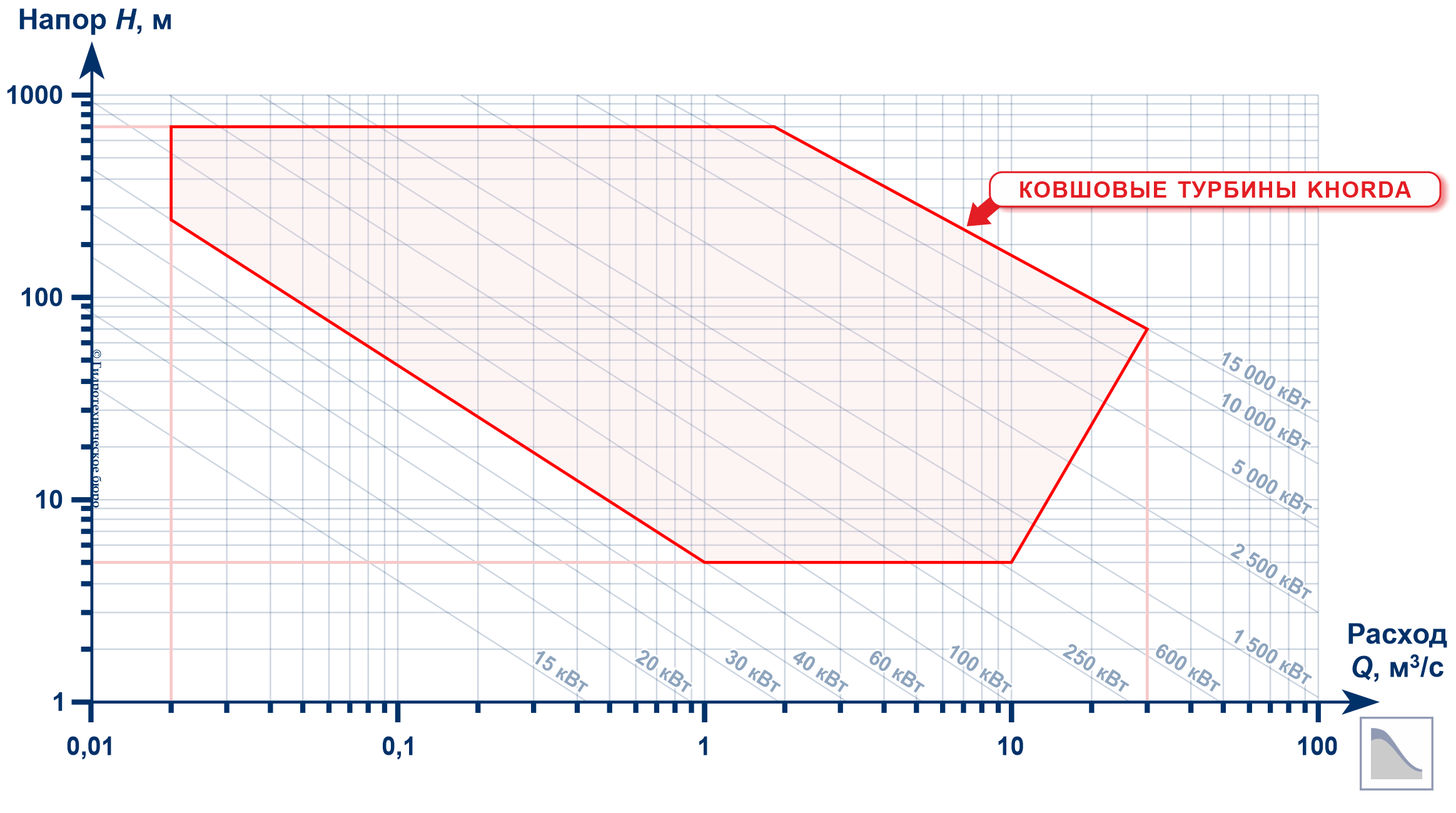 Номограмма ковшовых турбин Khorda (турбины Пельтона)
