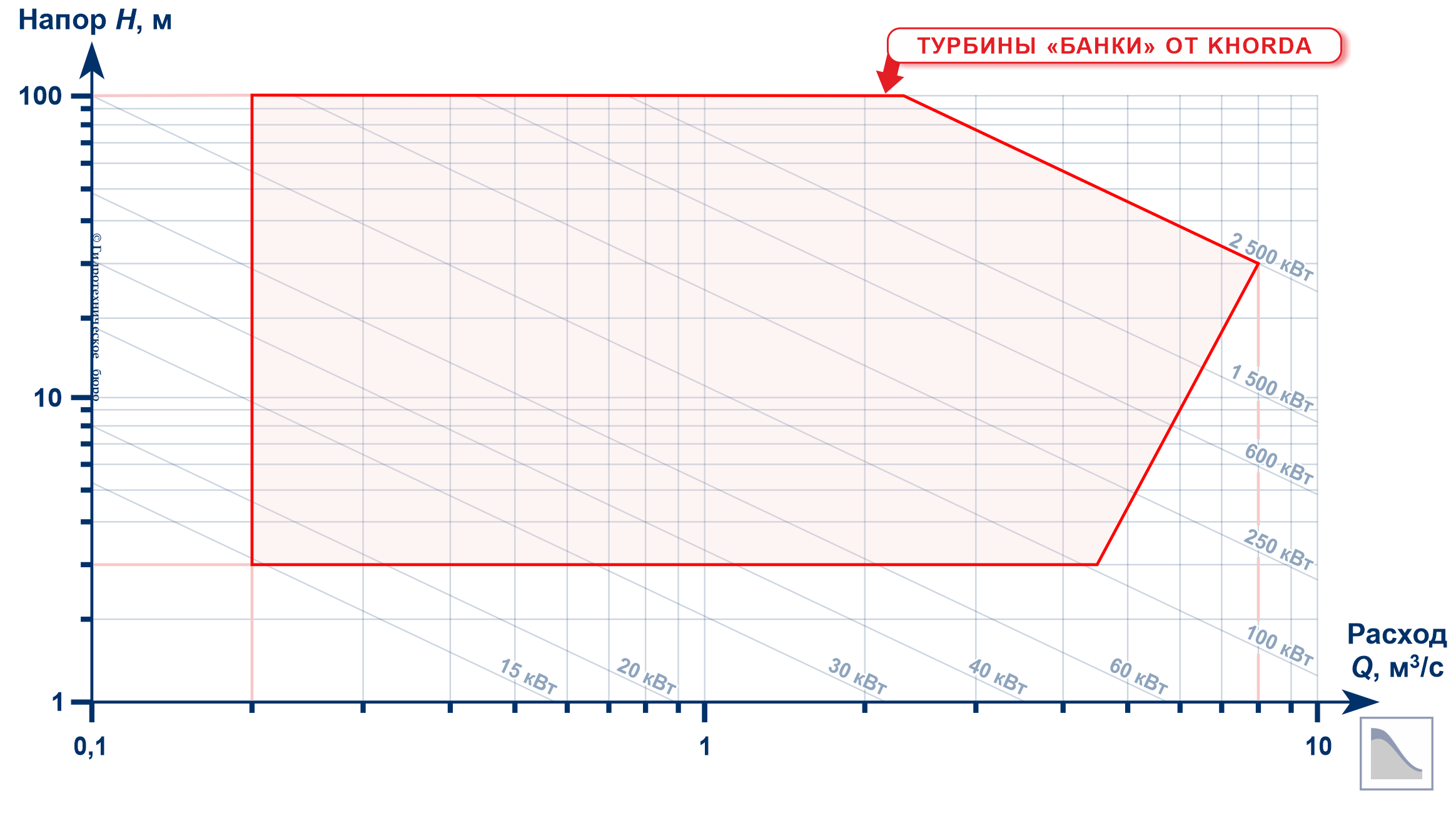 Номограмма турбин Банки Khorda