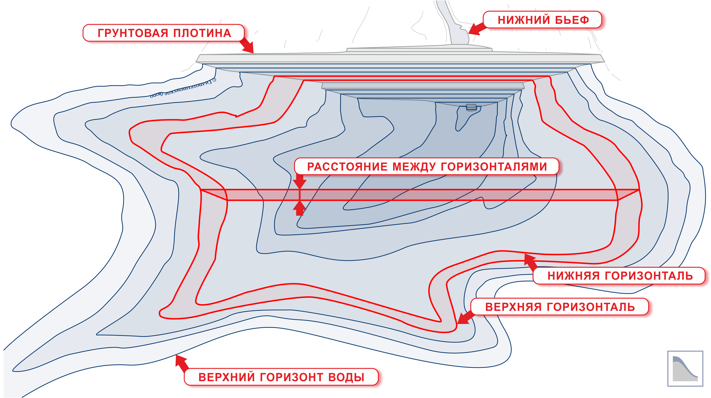 Смежные горизонтали. Форсированный уровень воды это. Нижний бьеф. Горизонтали в пруде. Верхний и Нижний бьеф водохранилища.