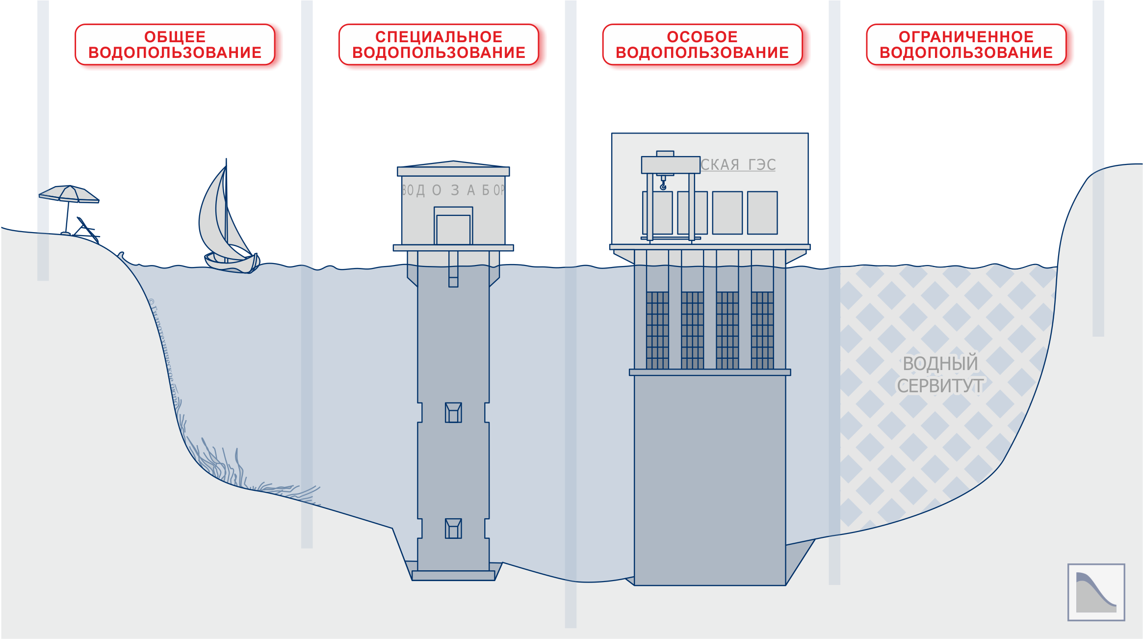 Общее водопользование. Водные объекты забор воды. Виды использования воды. Забор воды из водных объектов. Схема водопользования.