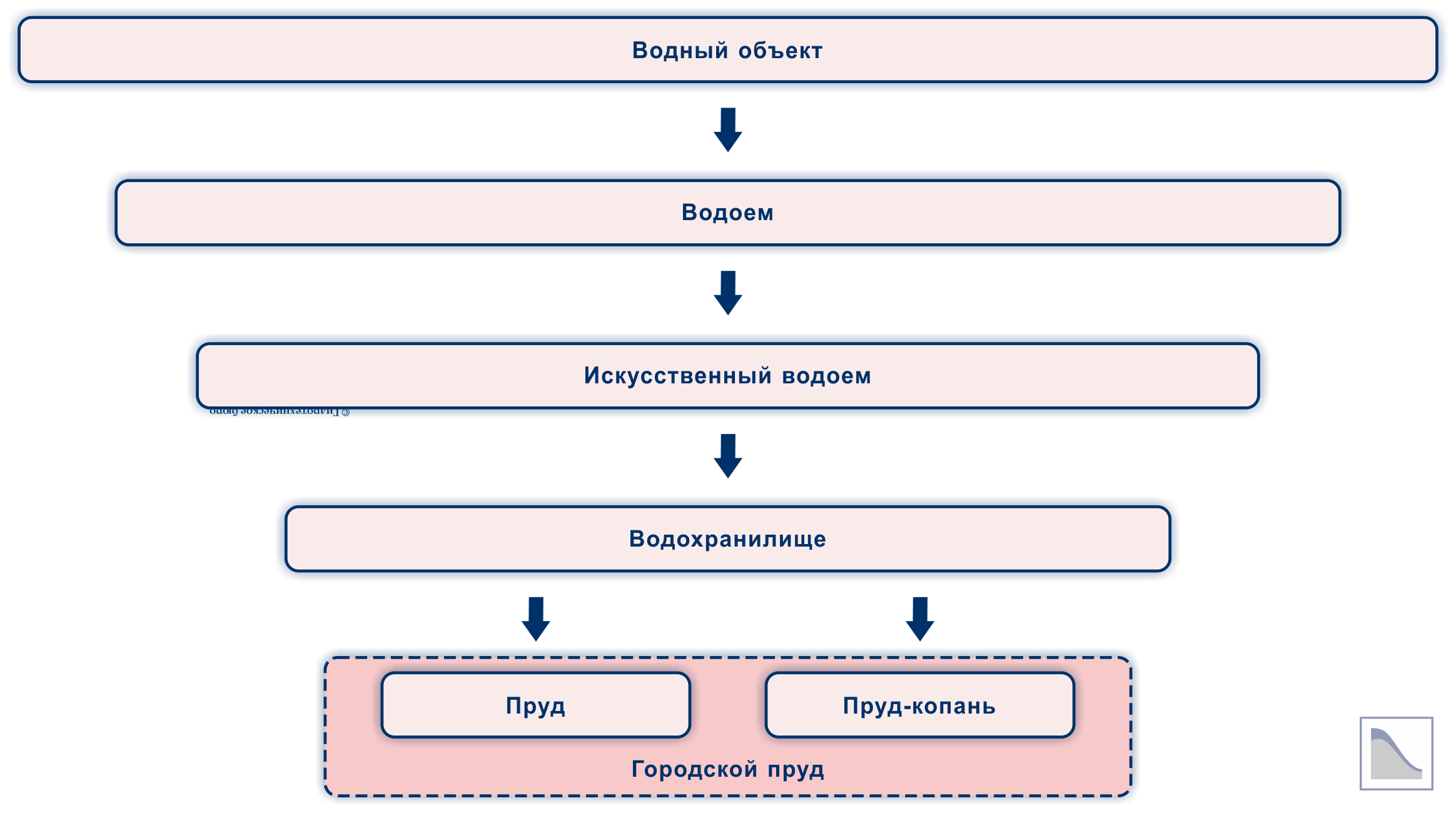 Классификация водных объектов