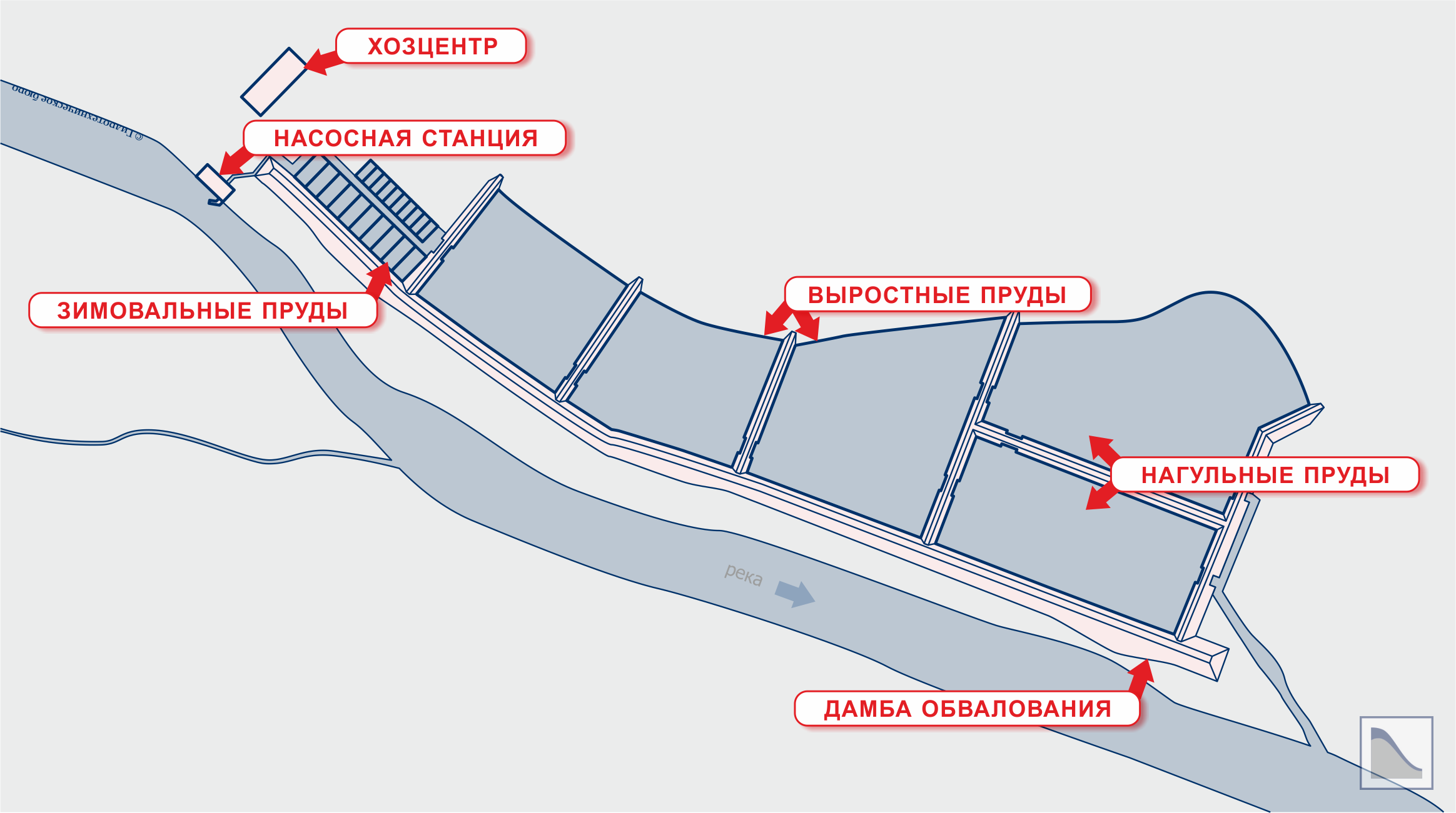 Компоновка прудов рыбоводного хозяйства «вдоль водотока»