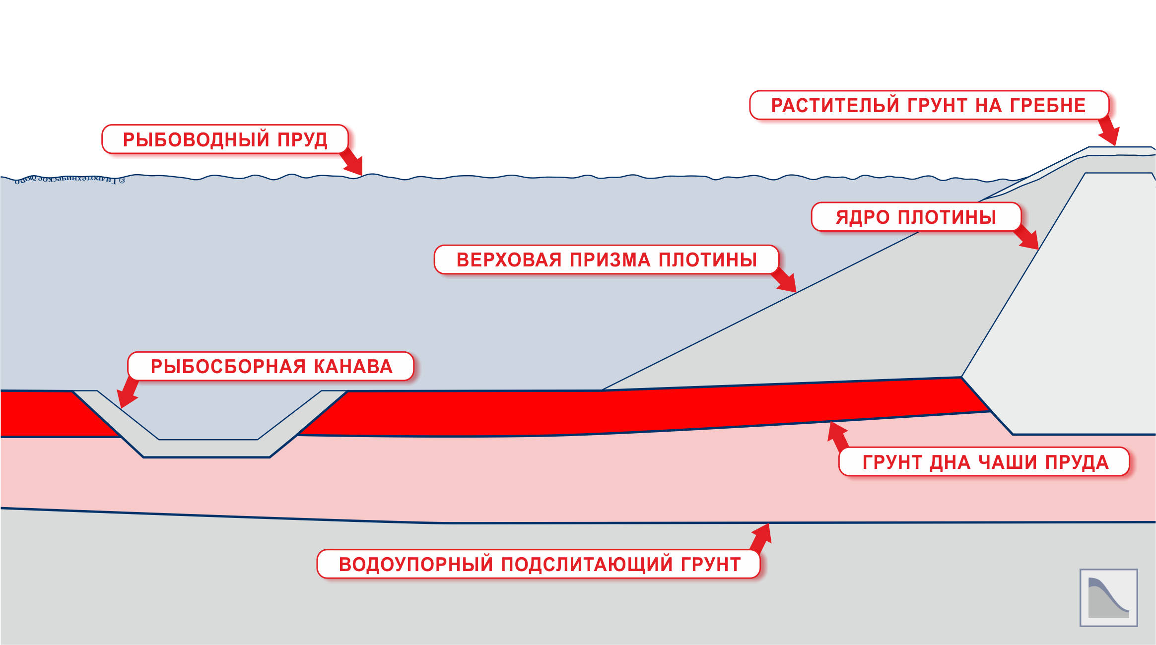 Поперечный разрез по чаше пруда в области плотины