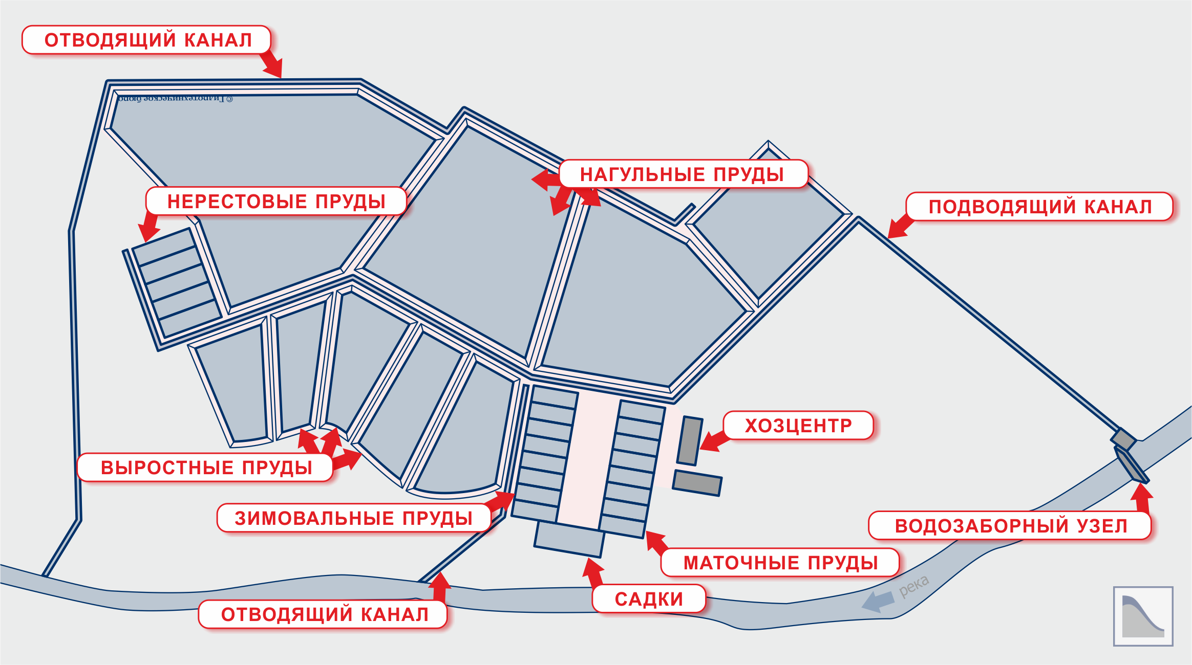 Полносистемное хозяйство (с самотёчным водоснабжением из реки)