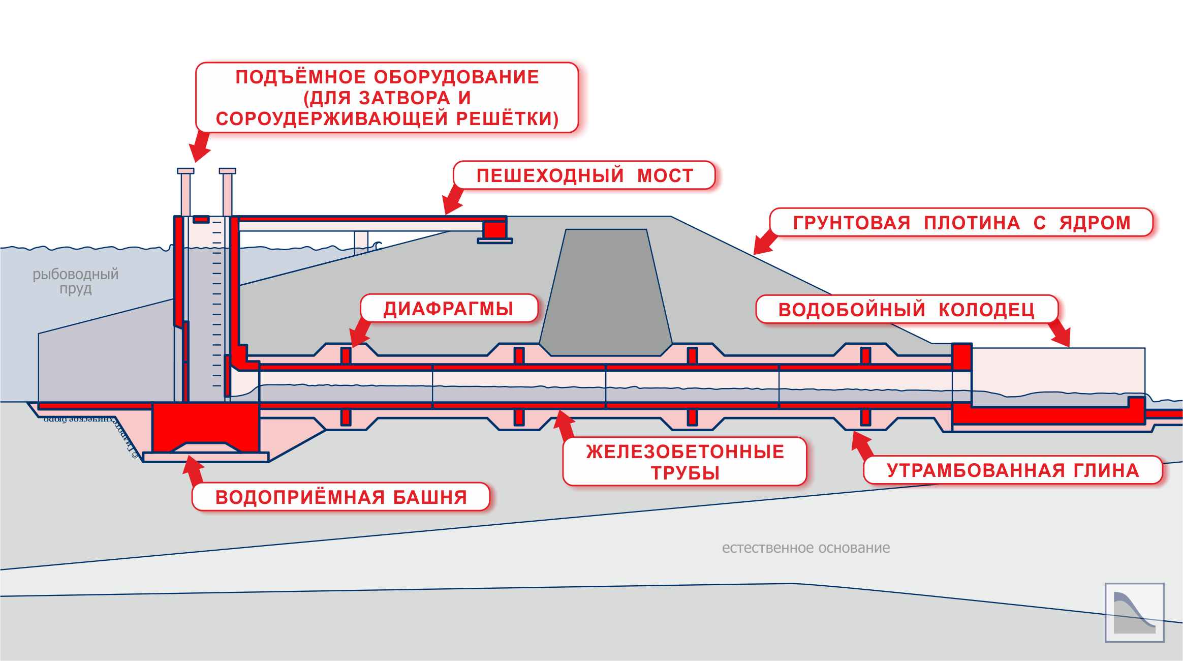 Конструкция водоспуска рыбоводного пруда