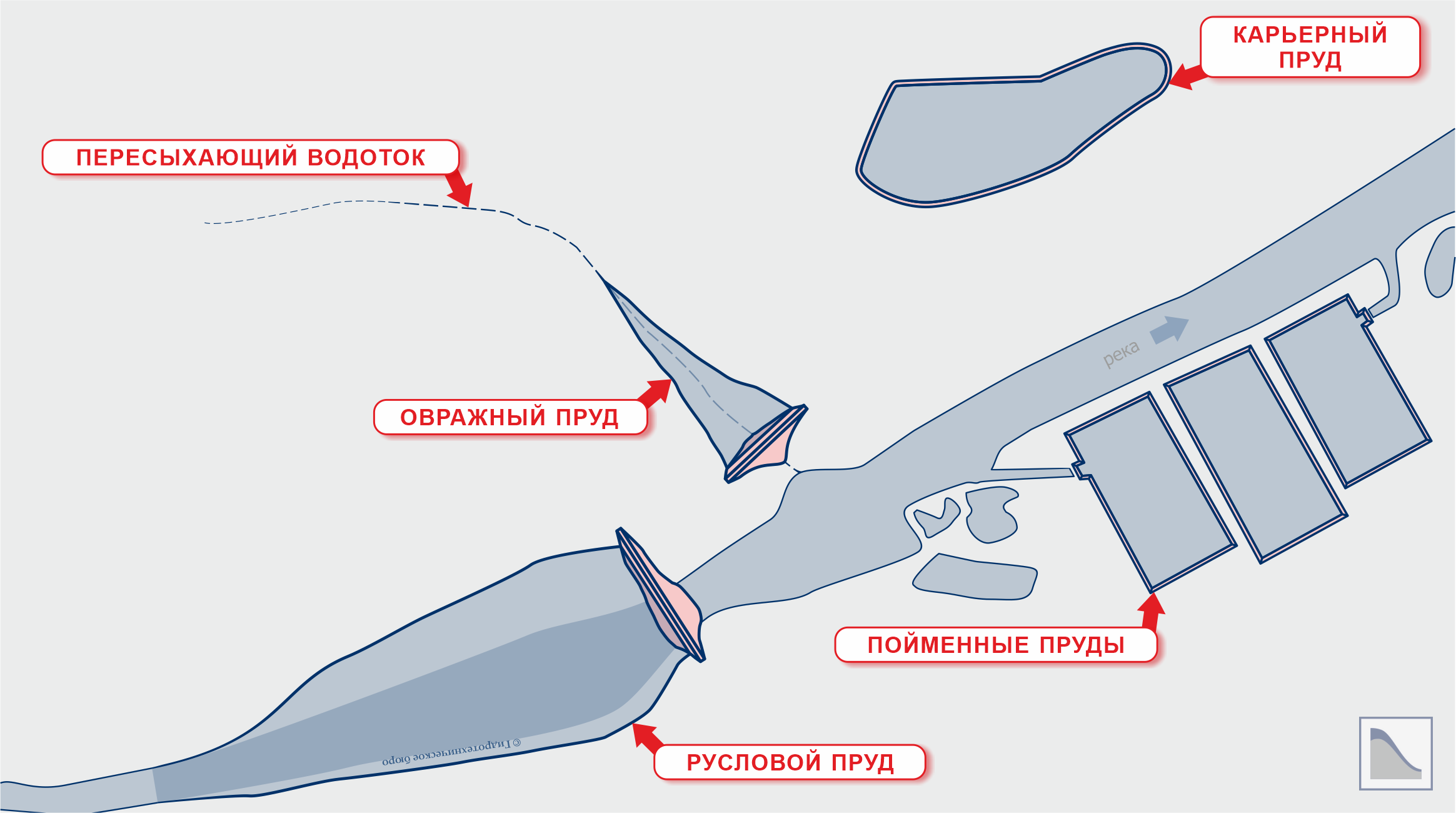 Овражные, карьерные, пойменные и русловые пруды