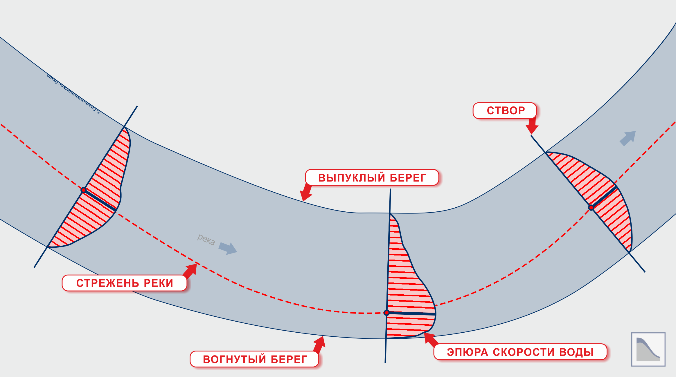 Стрежень реки это. Вогнутый берег реки. Выпуклый и вогнутый берег реки. Створы на реке. В течении реки много изгибов